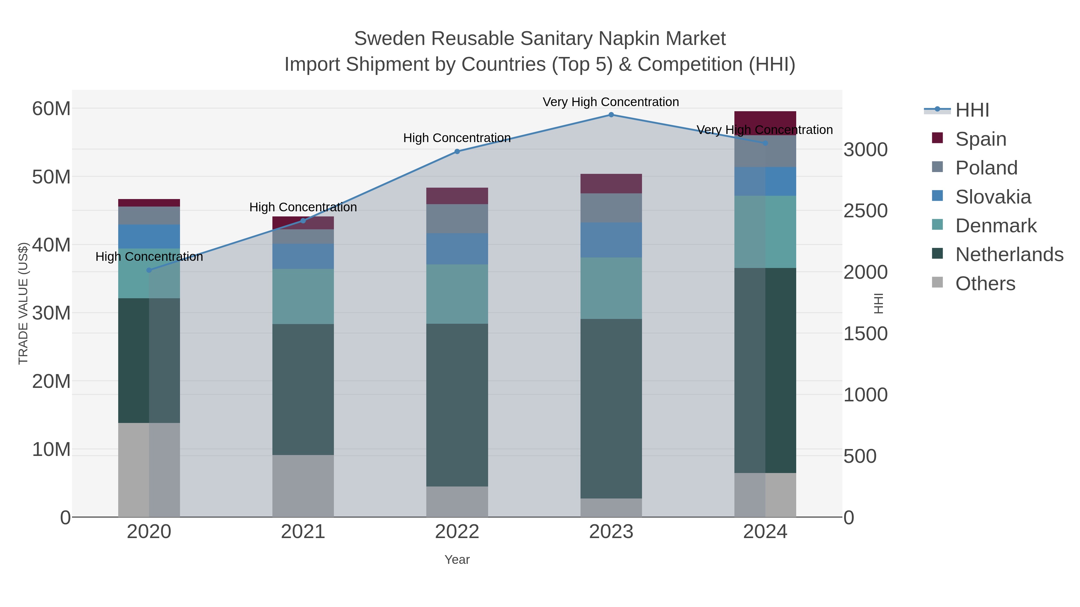 Sweden Reusable Sanitary Napkin Market Import Shipment by Countries (Top 5) & Competition (HHI)