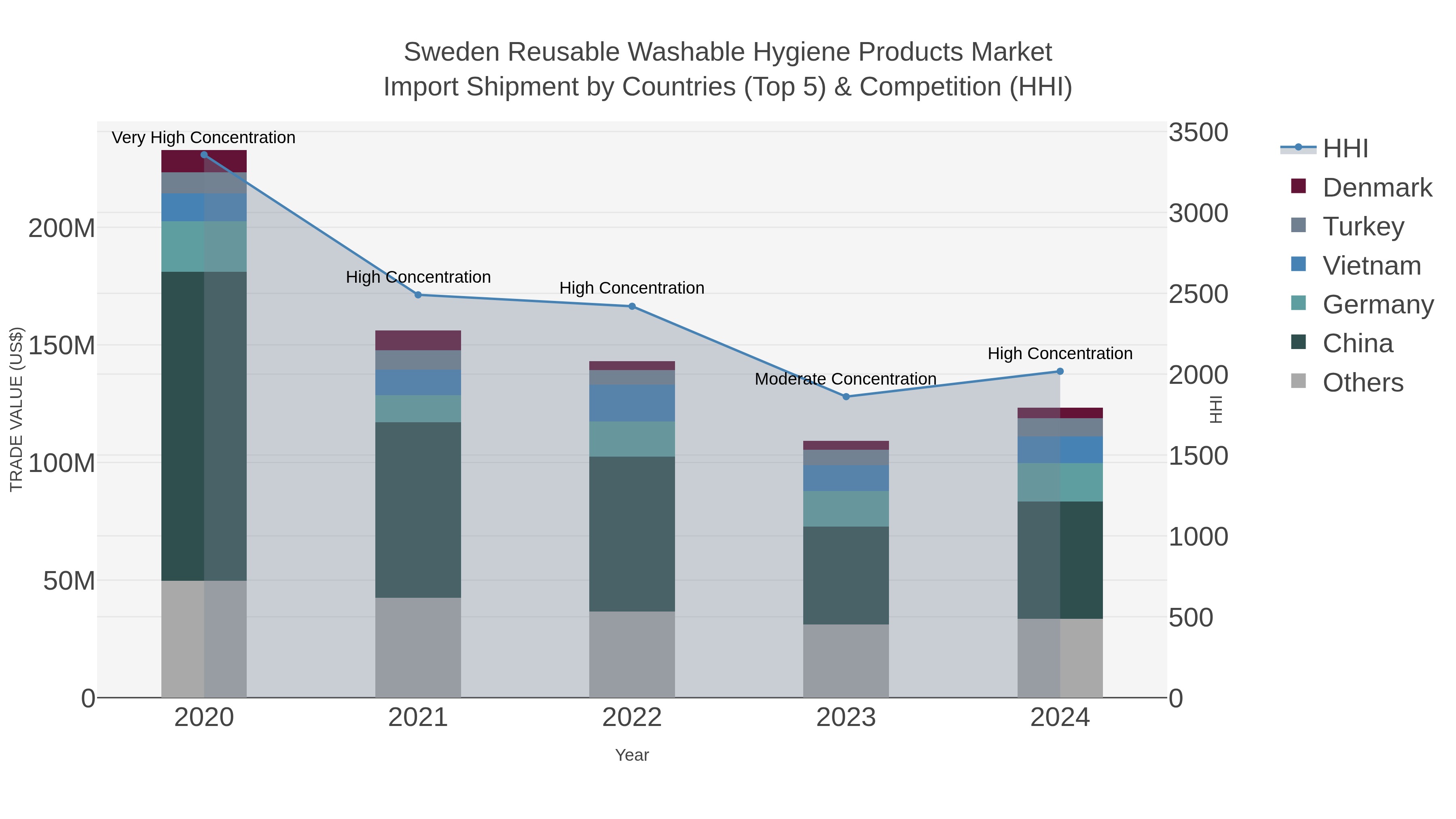 Sweden Reusable Washable Hygiene Products Market Import Shipment by Countries (Top 5) & Competition (HHI)