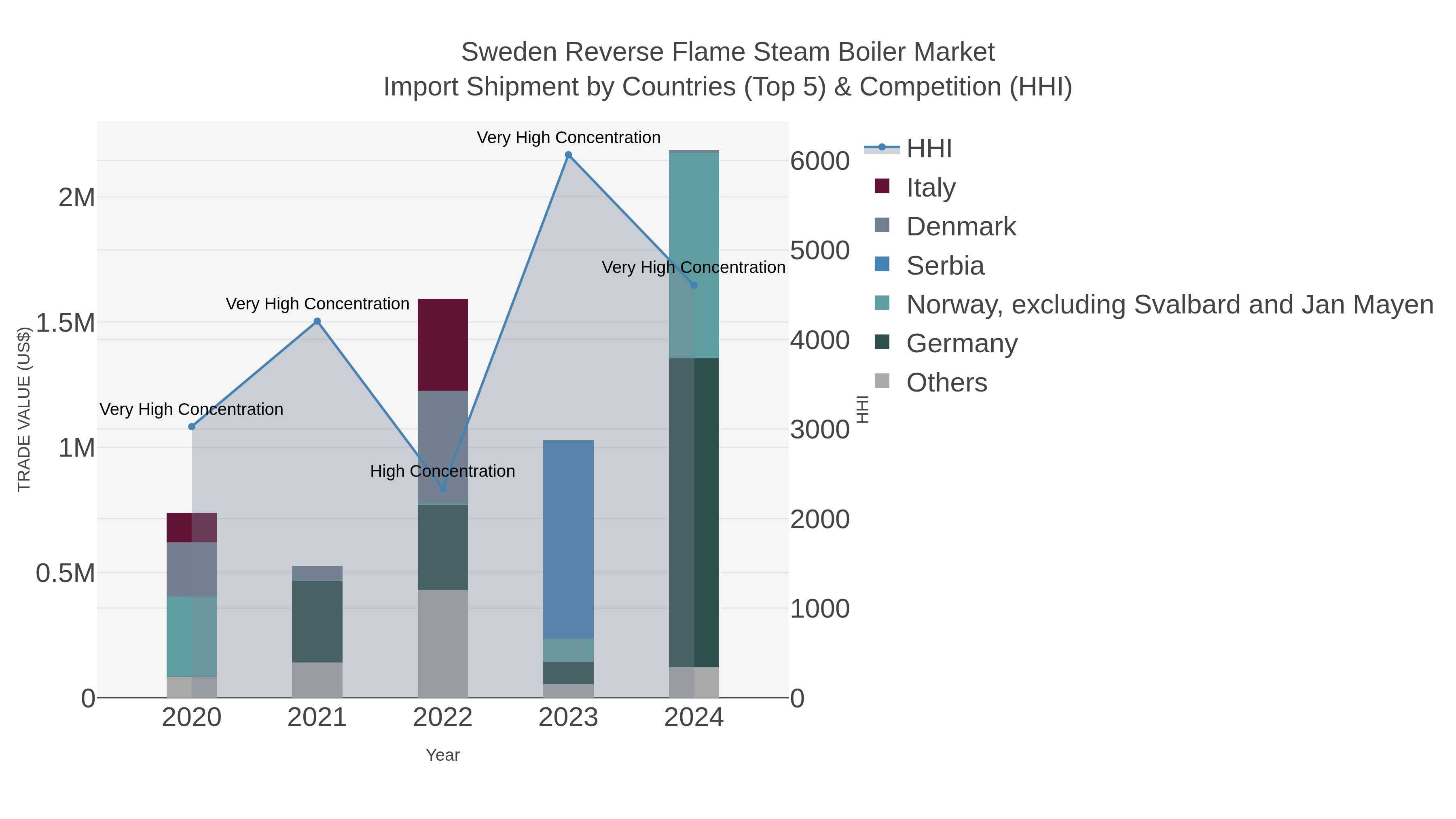 Sweden Reverse Flame Steam Boiler Market Import Shipment by Countries (Top 5) & Competition (HHI)