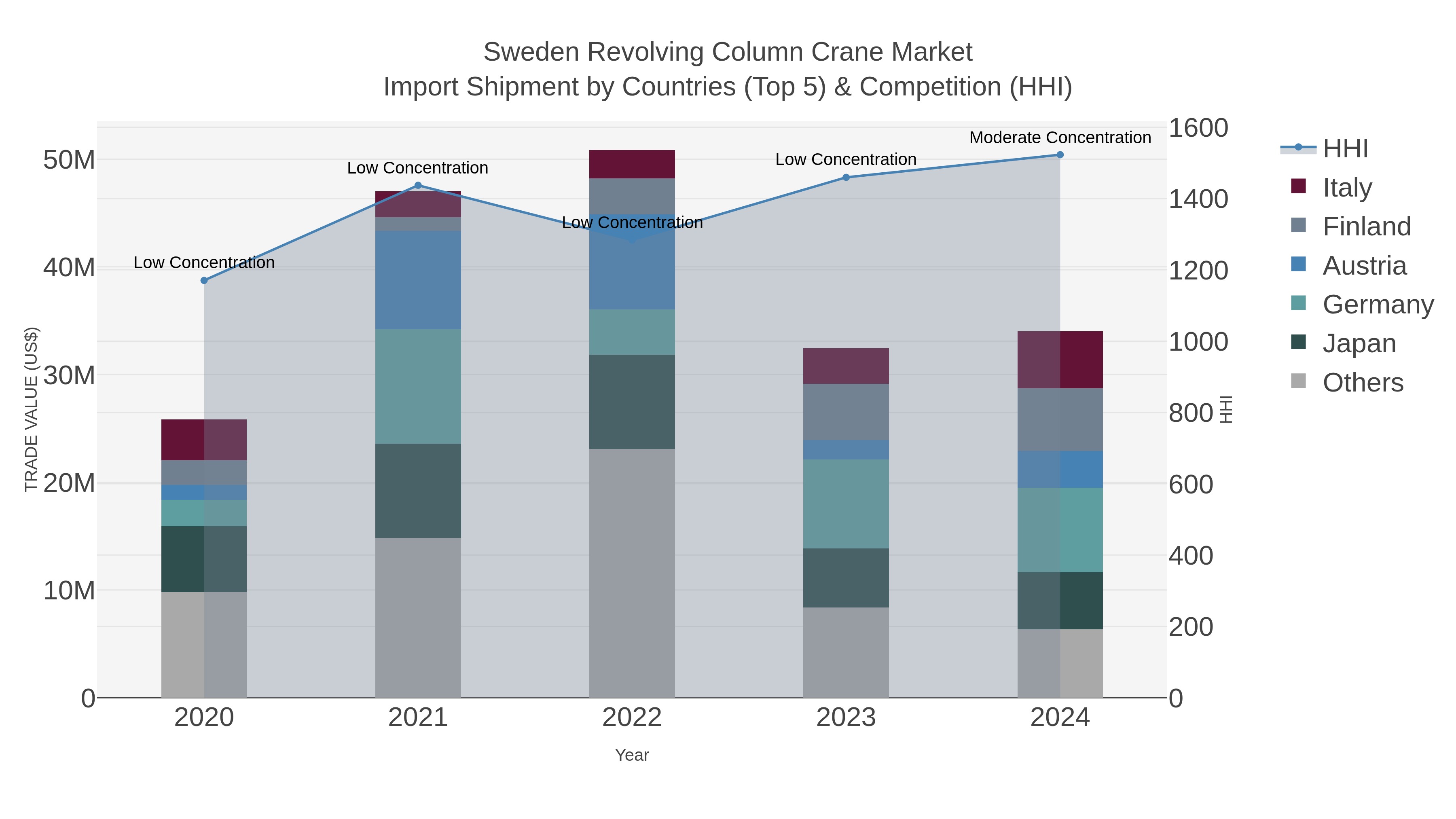 Sweden Revolving Column Crane Market Import Shipment by Countries (Top 5) & Competition (HHI)