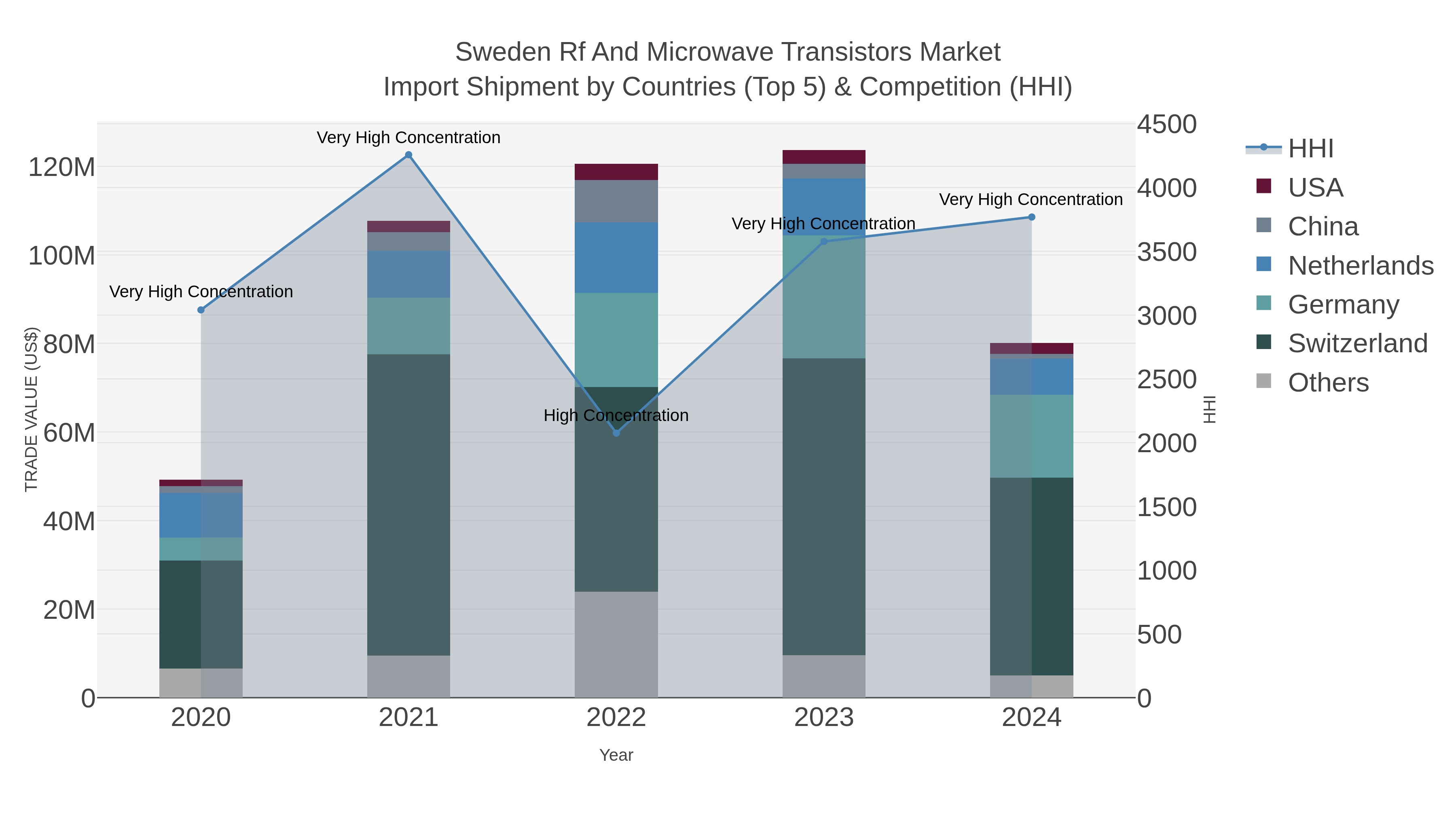Sweden Rf And Microwave Transistors Market Import Shipment by Countries (Top 5) & Competition (HHI)
