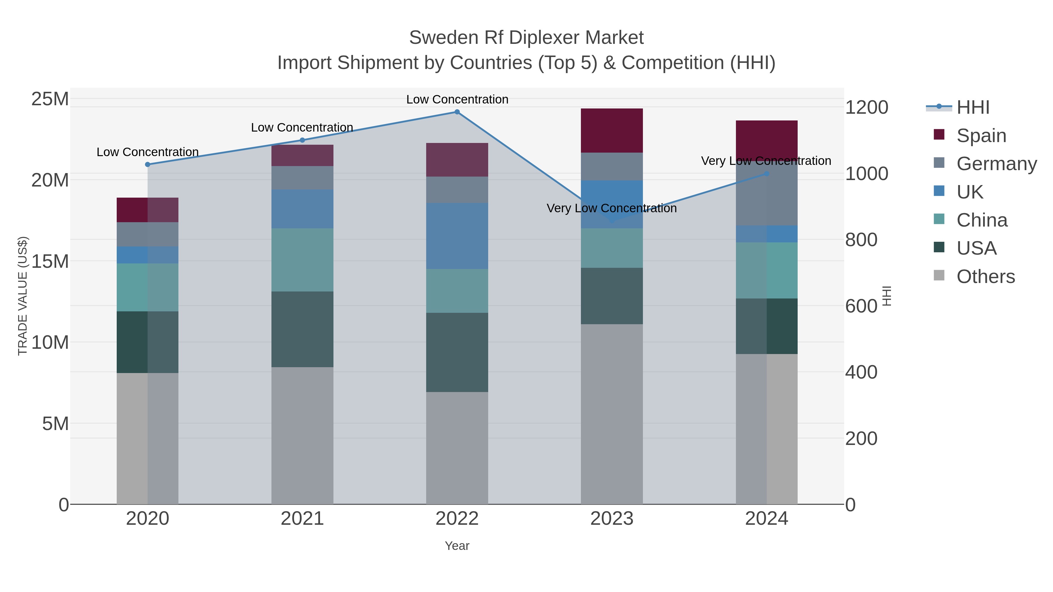Sweden Rf Diplexer Market Import Shipment by Countries (Top 5) & Competition (HHI)