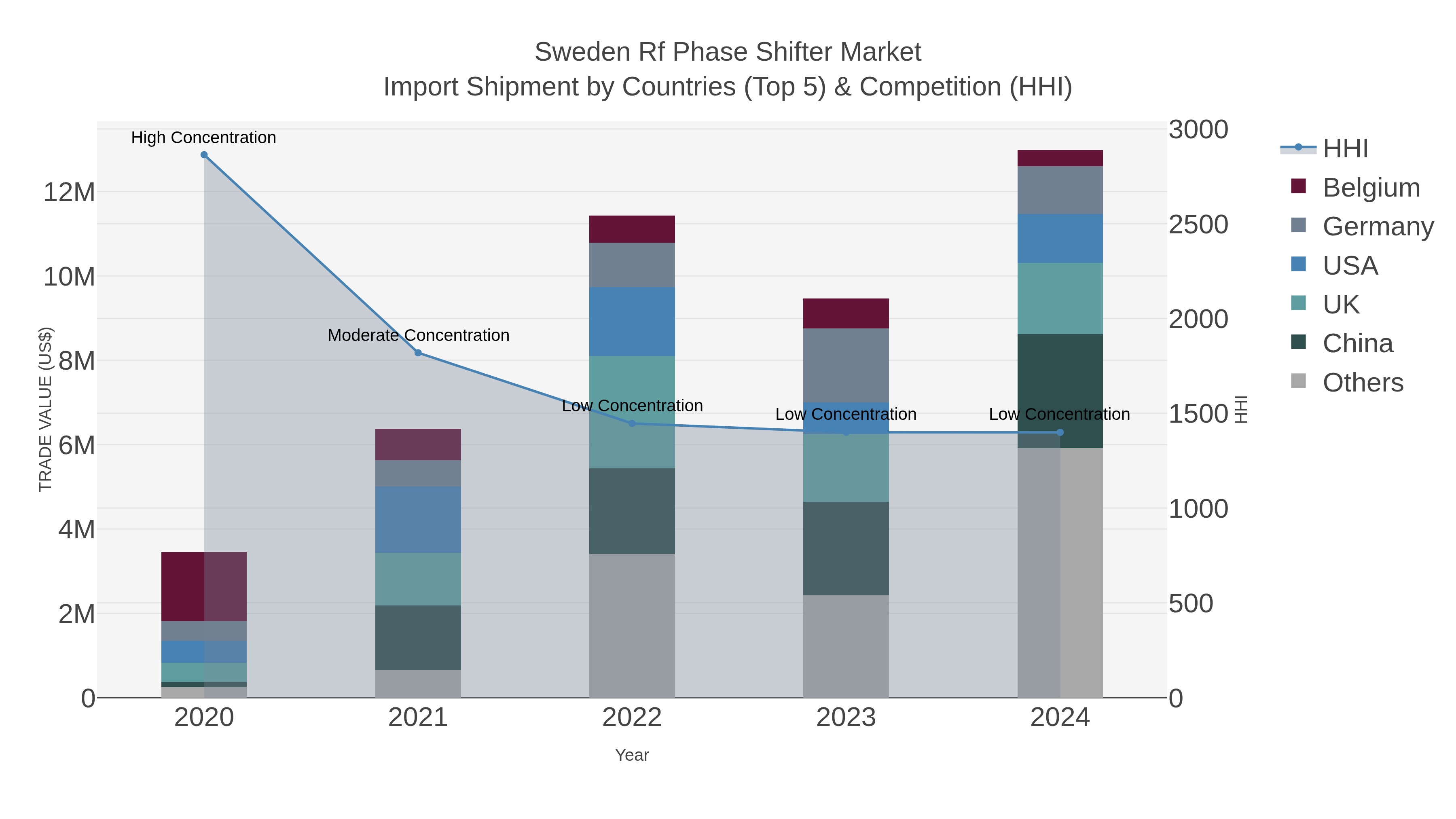 Sweden Rf Phase Shifter Market Import Shipment by Countries (Top 5) & Competition (HHI)