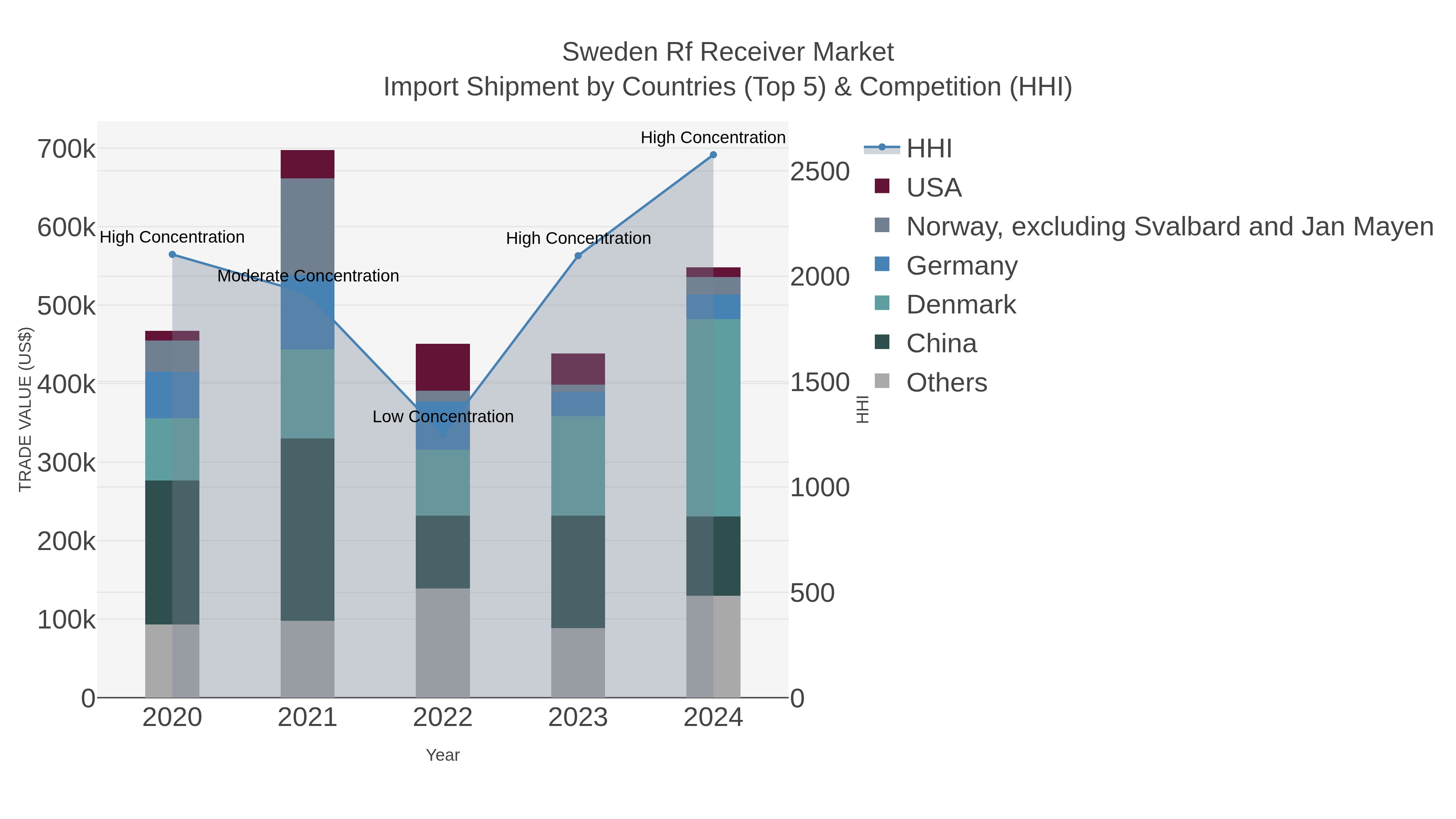 Sweden Rf Receiver Market Import Shipment by Countries (Top 5) & Competition (HHI)