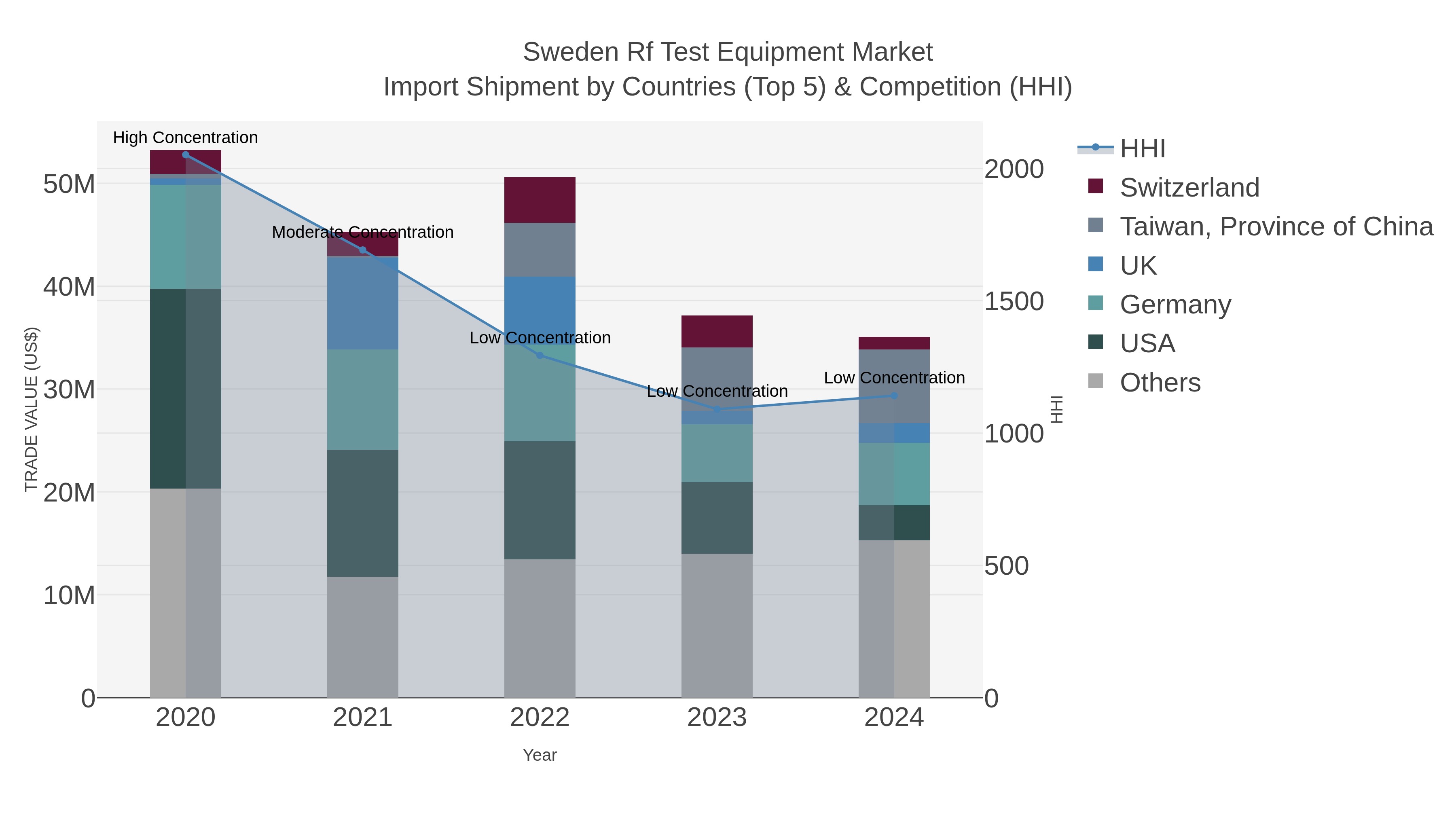 Sweden Rf Test Equipment Market Import Shipment by Countries (Top 5) & Competition (HHI)