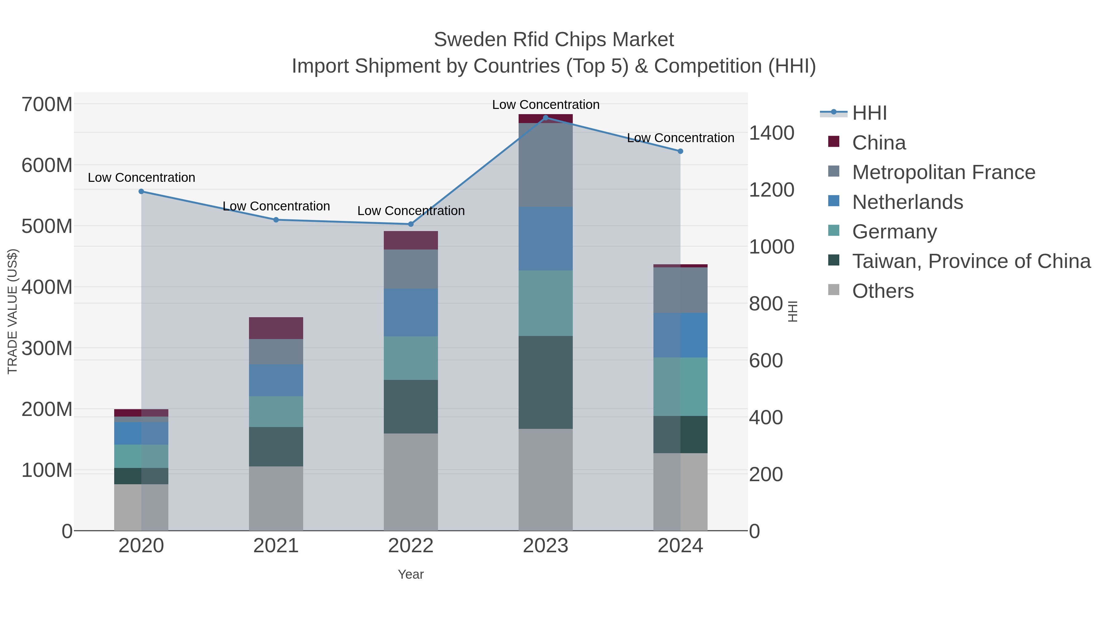 Sweden Rfid Chips Market Import Shipment by Countries (Top 5) & Competition (HHI)