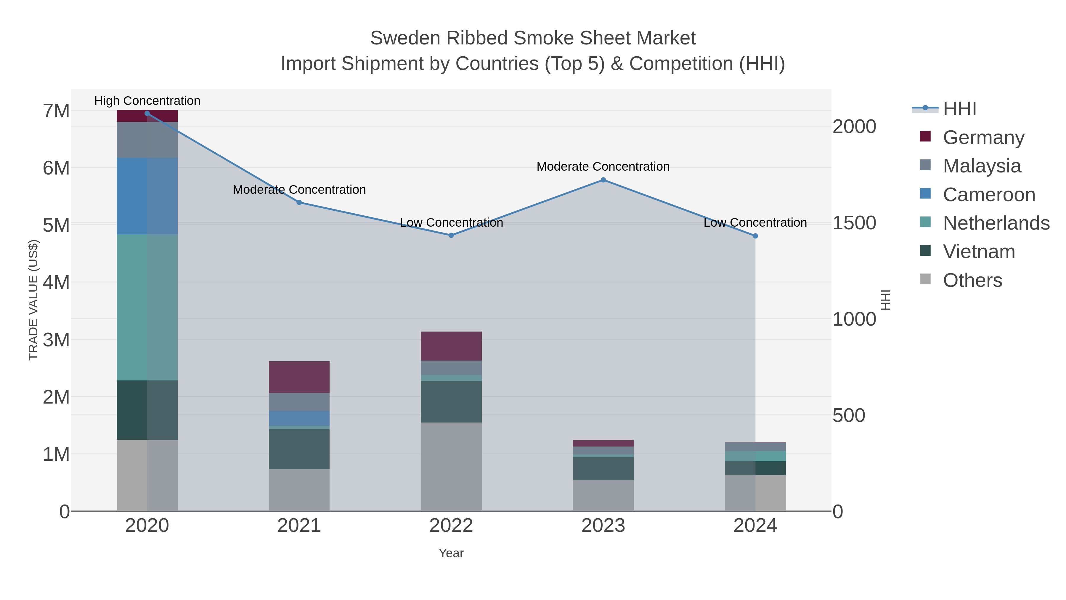 Sweden Ribbed Smoke Sheet Market Import Shipment by Countries (Top 5) & Competition (HHI)