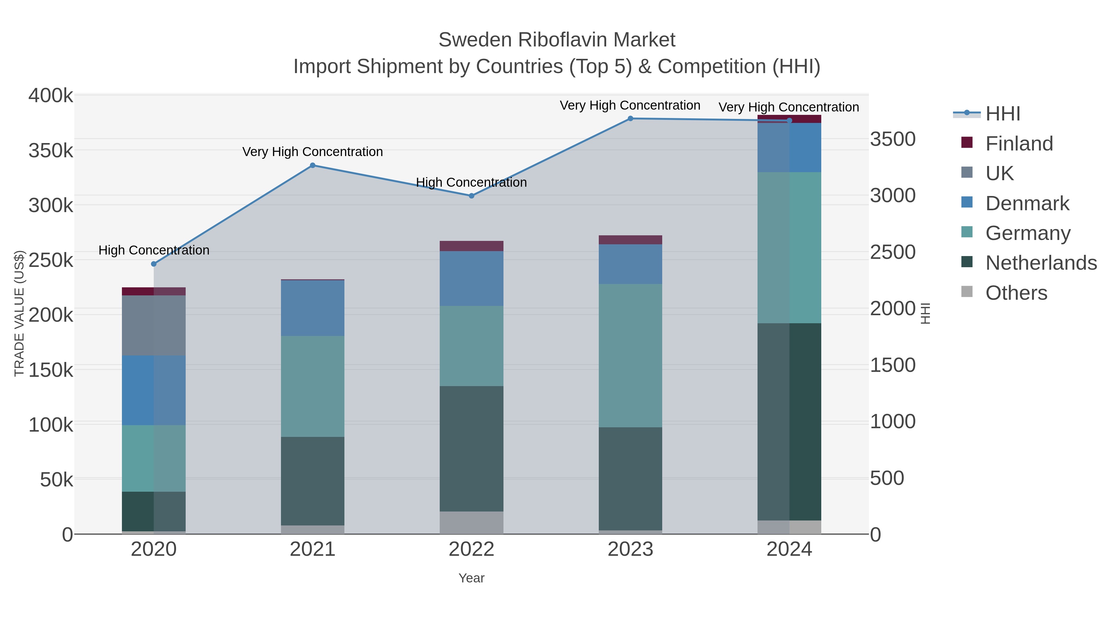 Sweden Riboflavin Market Import Shipment by Countries (Top 5) & Competition (HHI)