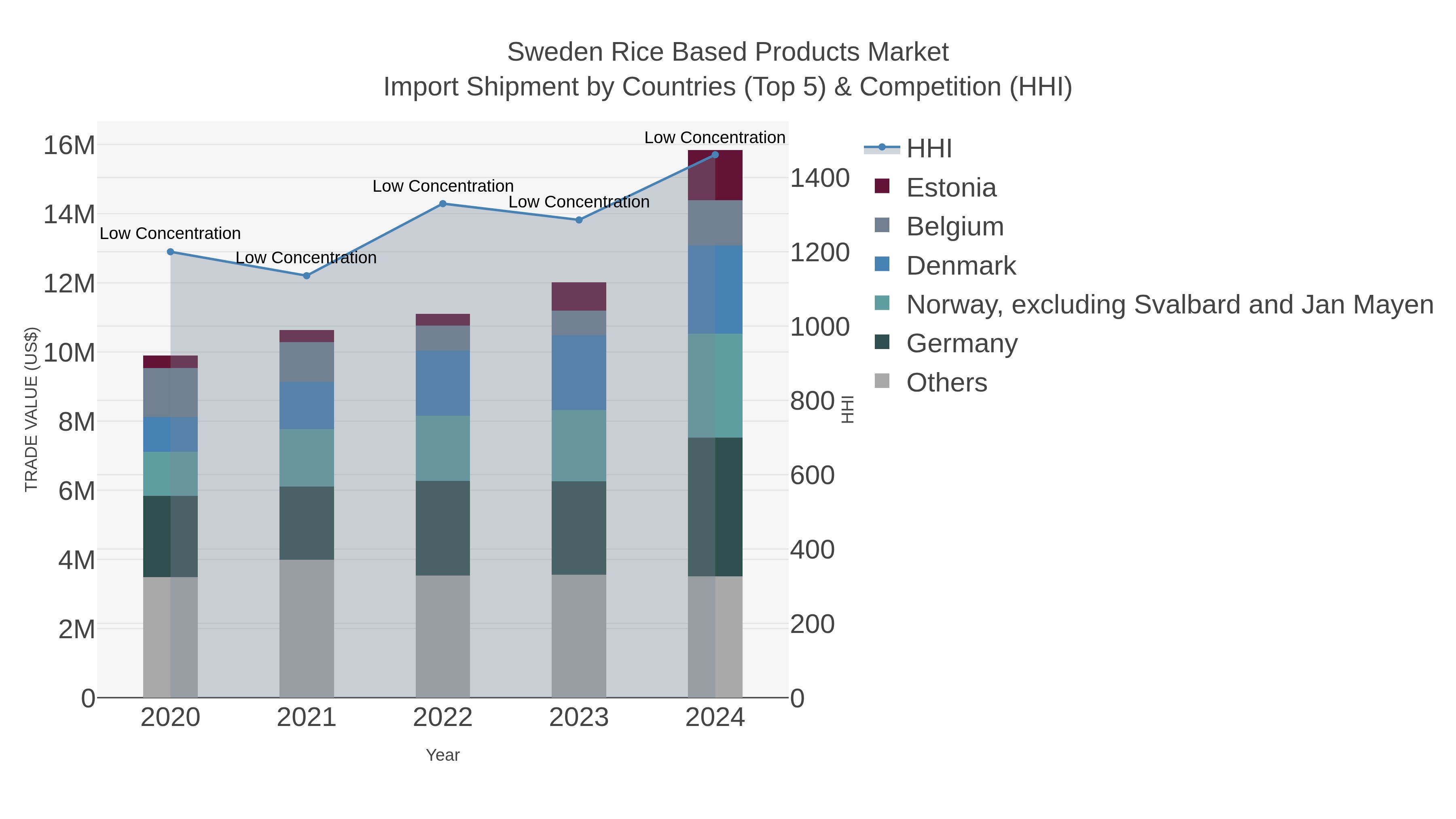 Sweden Rice Based Products Market Import Shipment by Countries (Top 5) & Competition (HHI)