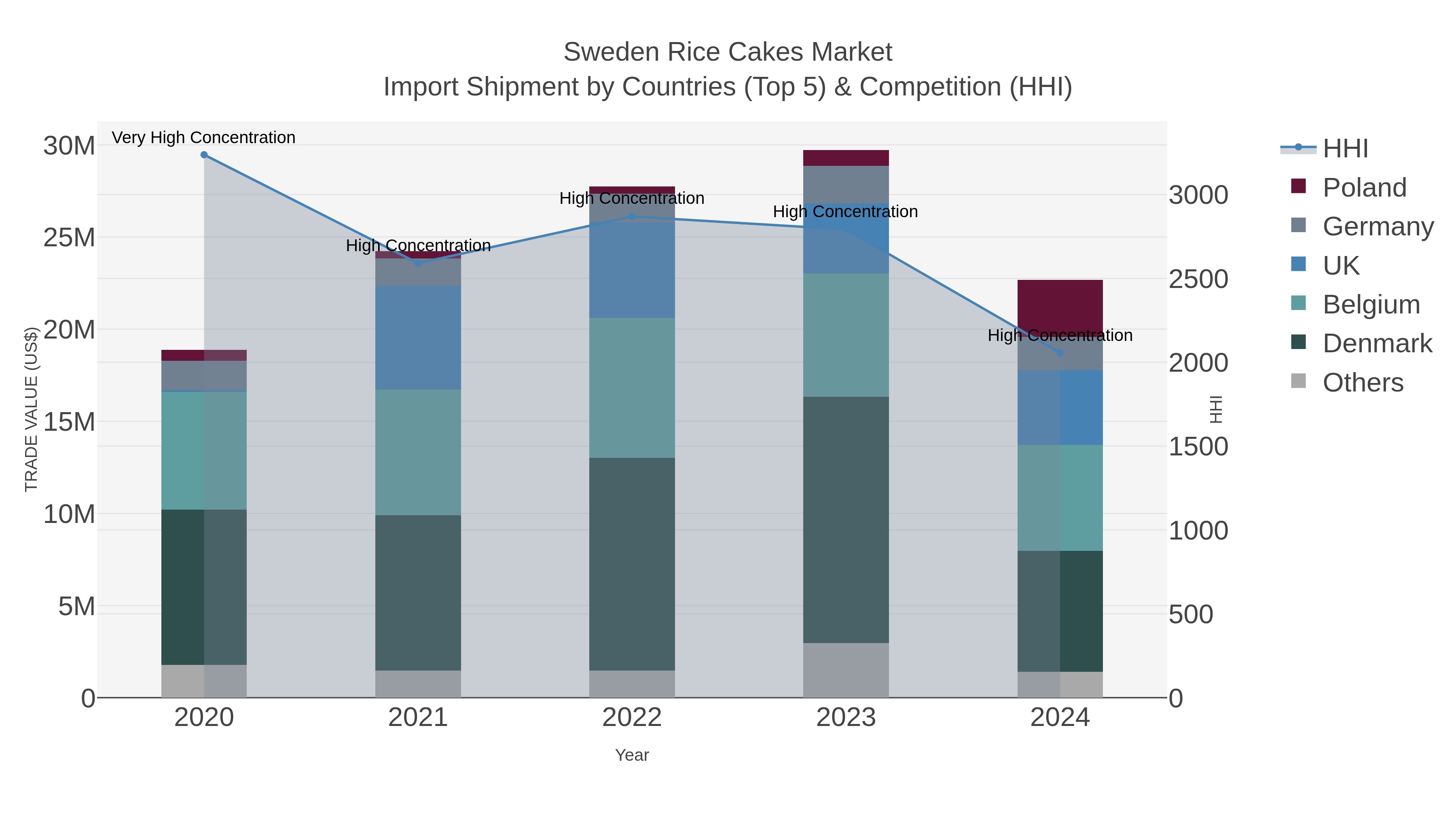 Sweden Rice Cakes Market Import Shipment by Countries (Top 5) & Competition (HHI)
