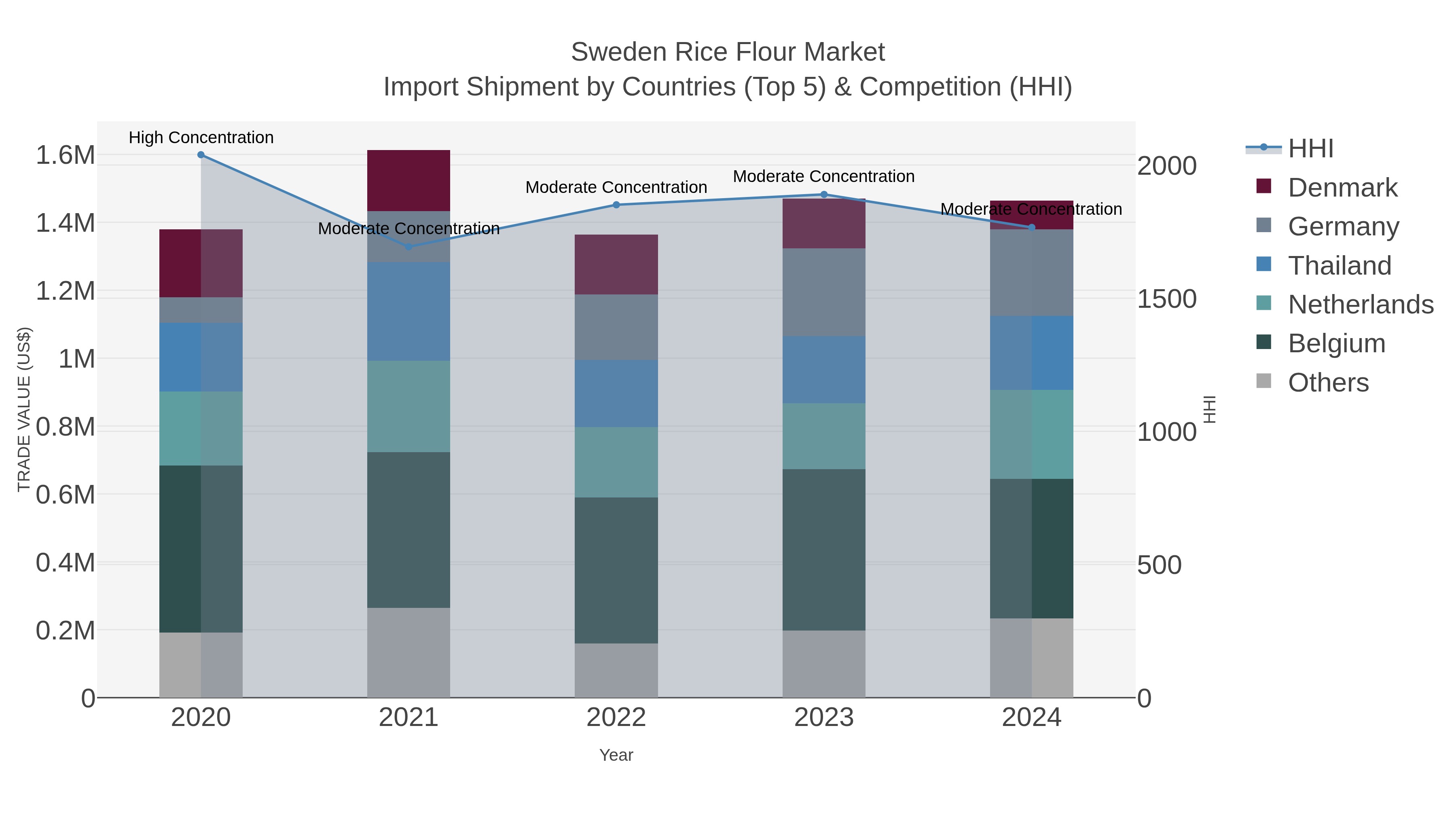 Sweden Rice Flour Market Import Shipment by Countries (Top 5) & Competition (HHI)