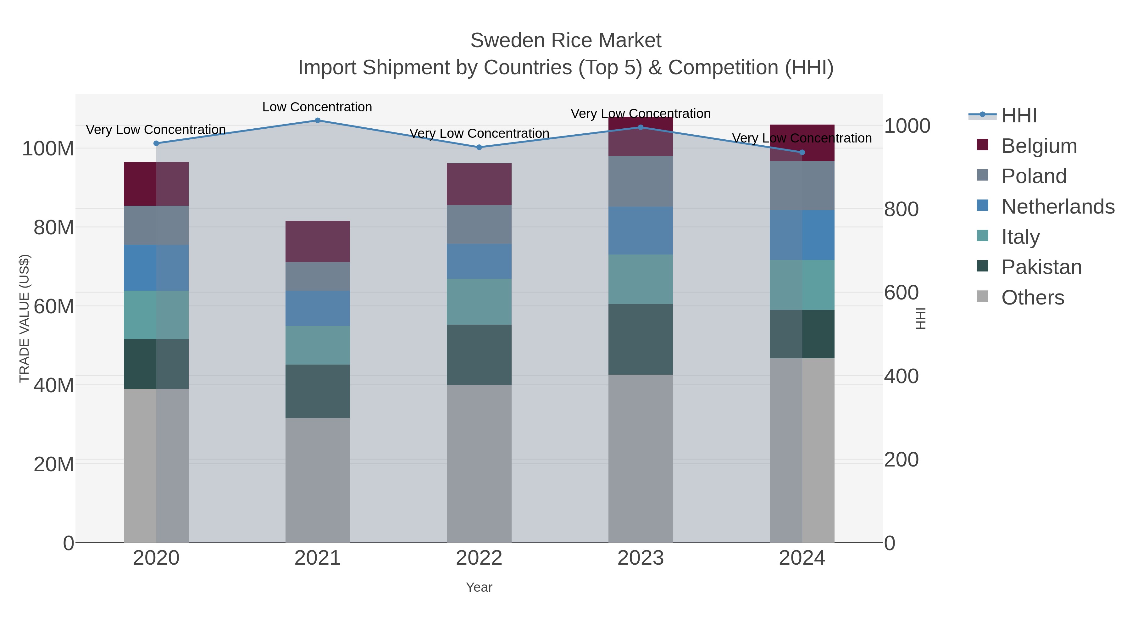 Sweden Rice Market Import Shipment by Countries (Top 5) & Competition (HHI)