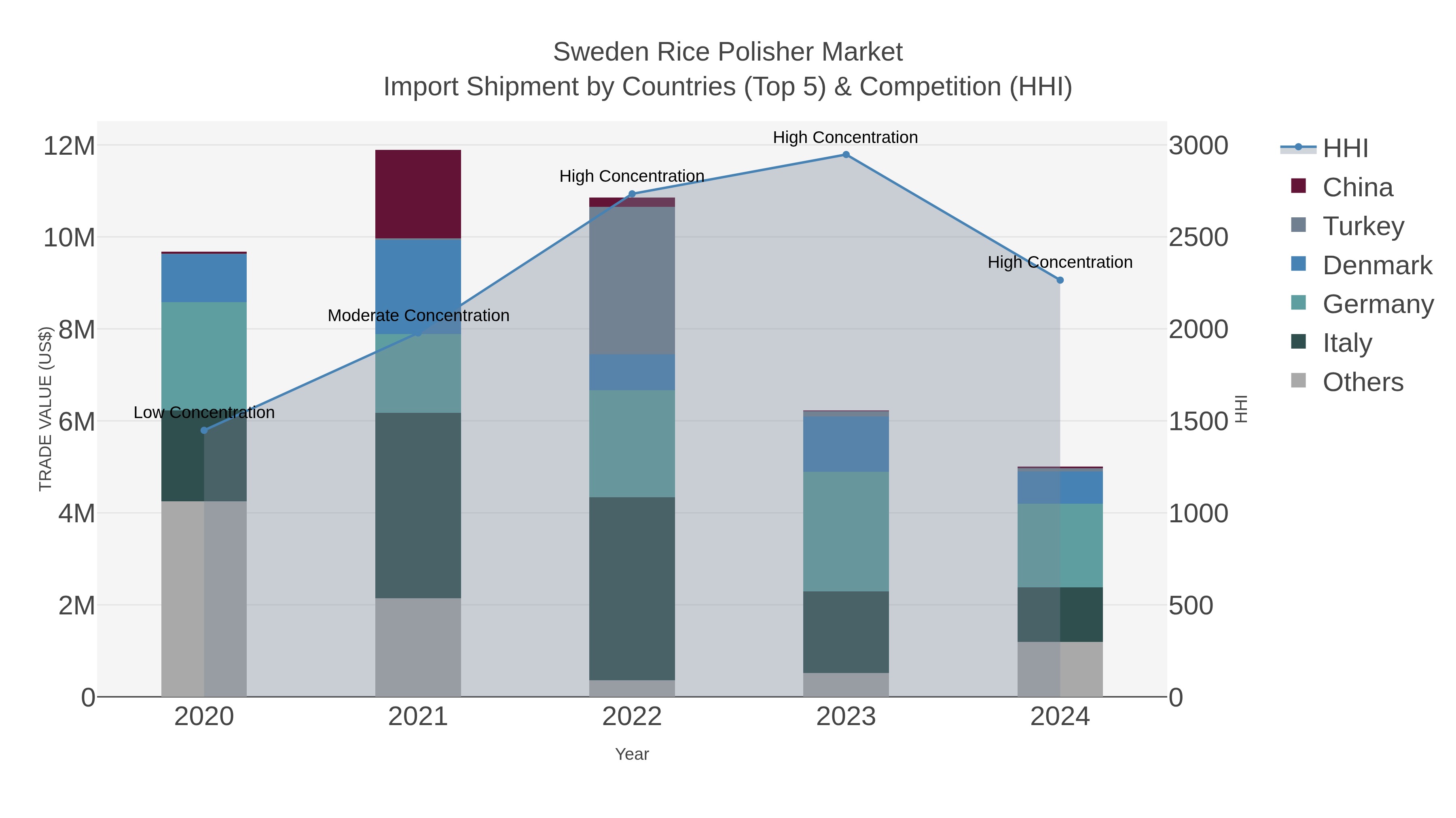 Sweden Rice Polisher Market Import Shipment by Countries (Top 5) & Competition (HHI)