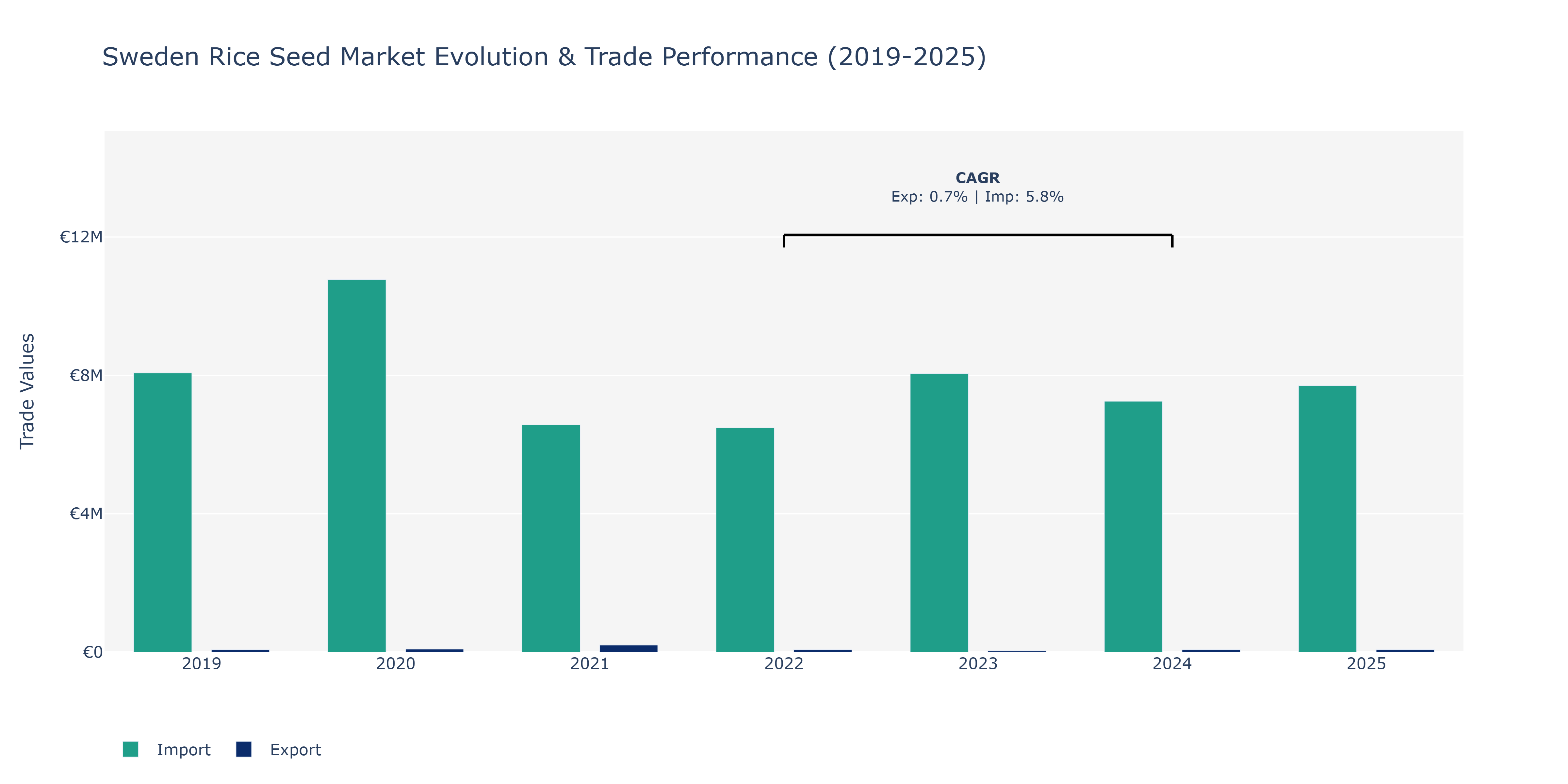 Sweden Rice Seed Market: Production & Trade Performance (2019-2025)
