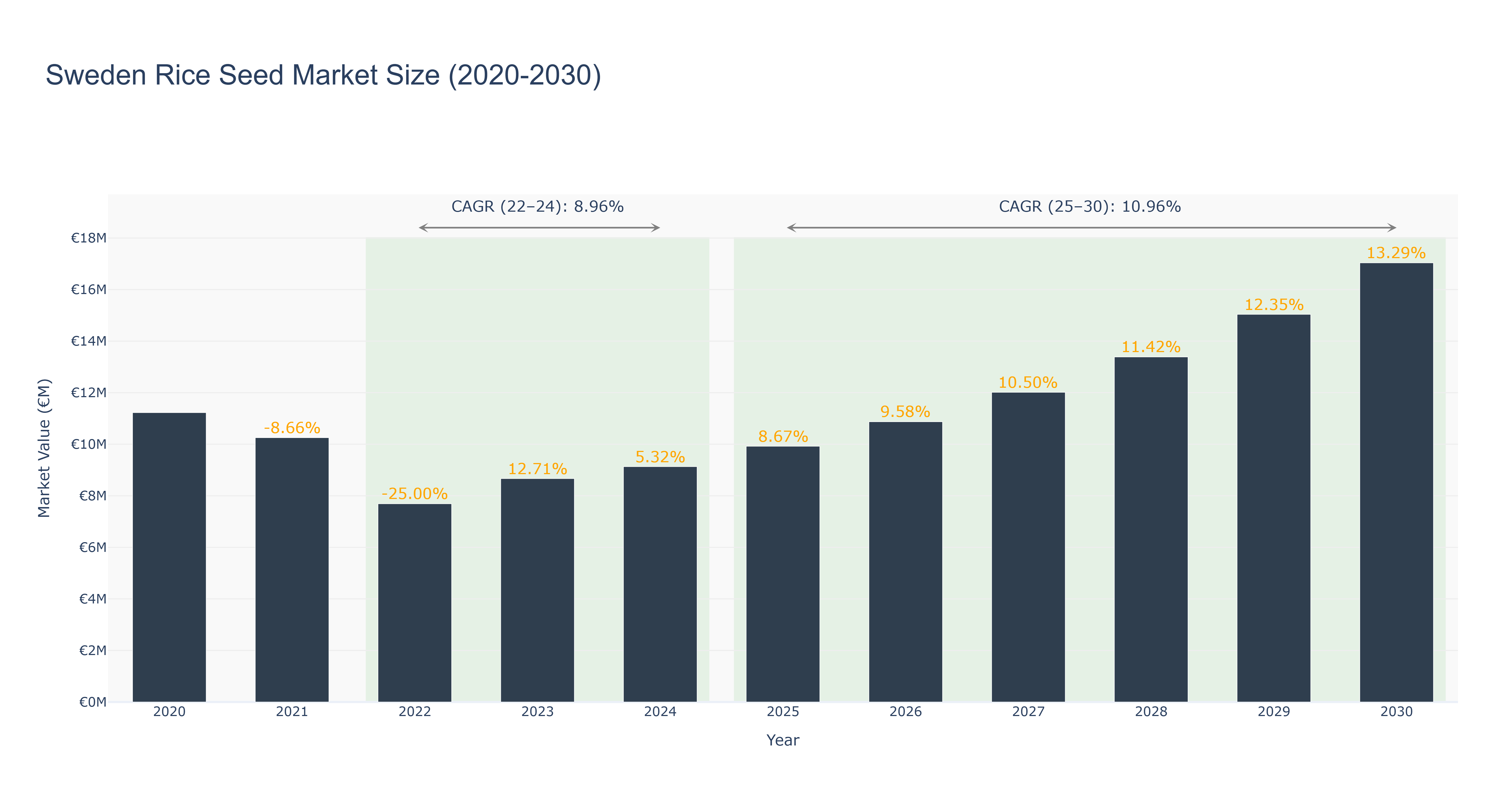 Sweden Rice Seed Market Size (2020-2030)