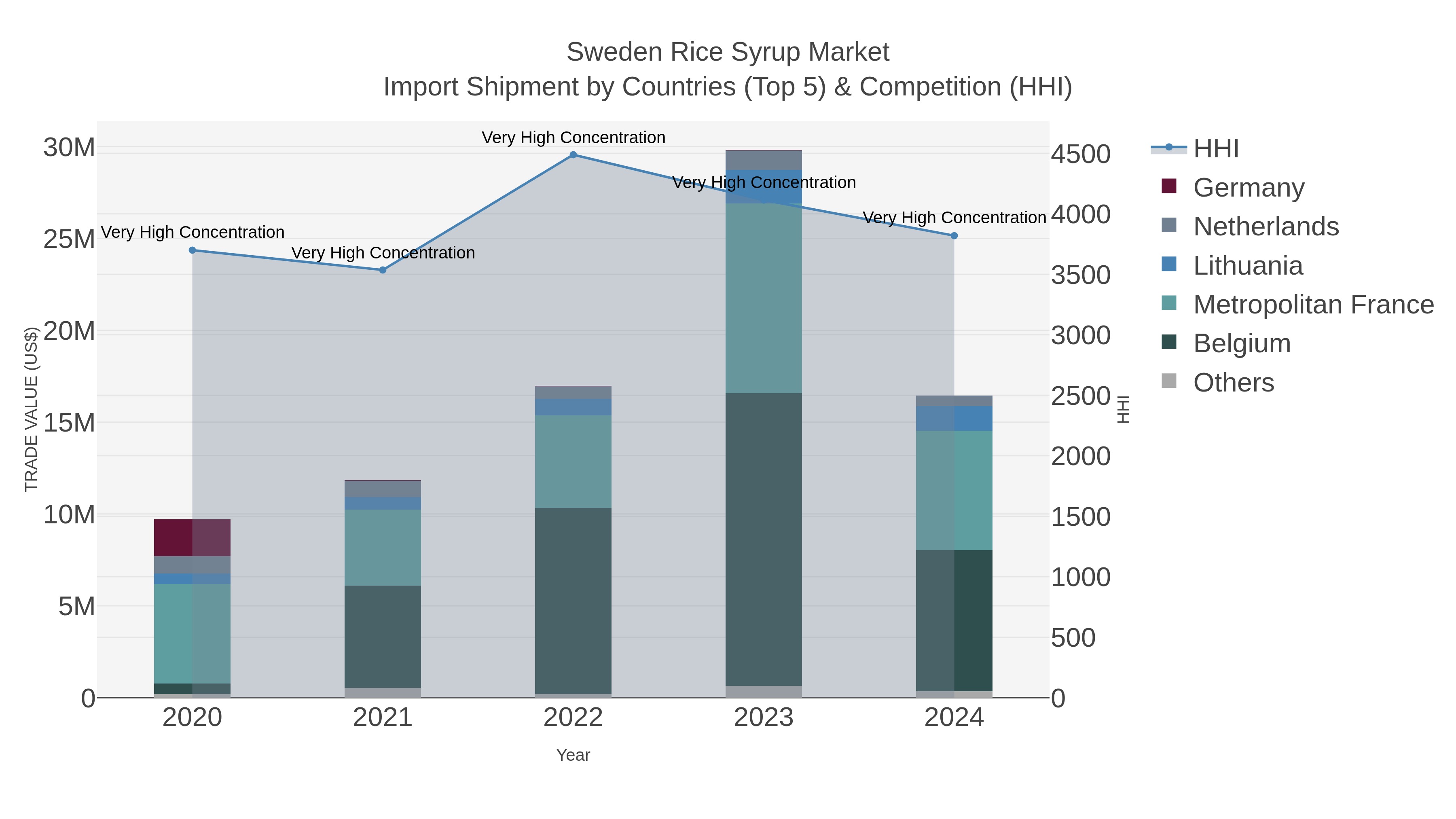 Sweden Rice Syrup Market Import Shipment by Countries (Top 5) & Competition (HHI)