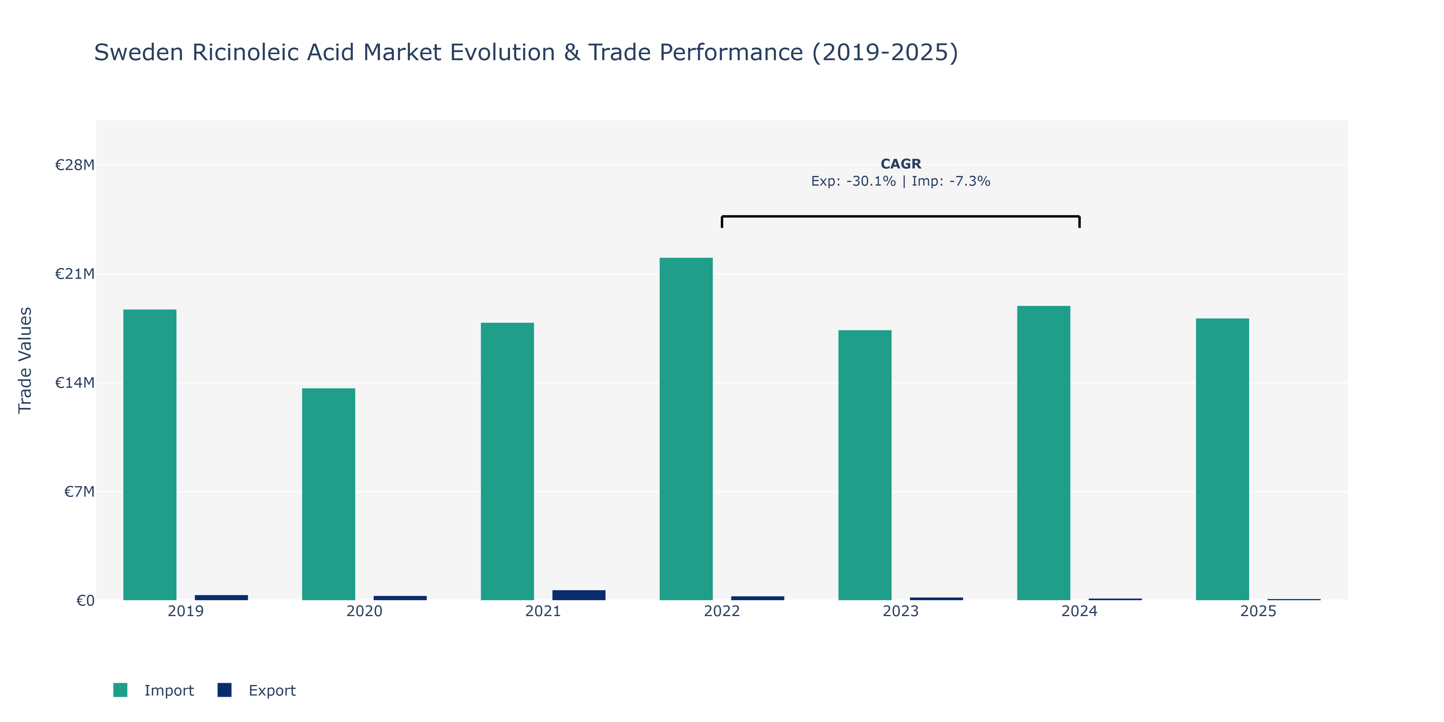 Sweden Ricinoleic Acid Market: Production & Trade Performance (2019-2025)