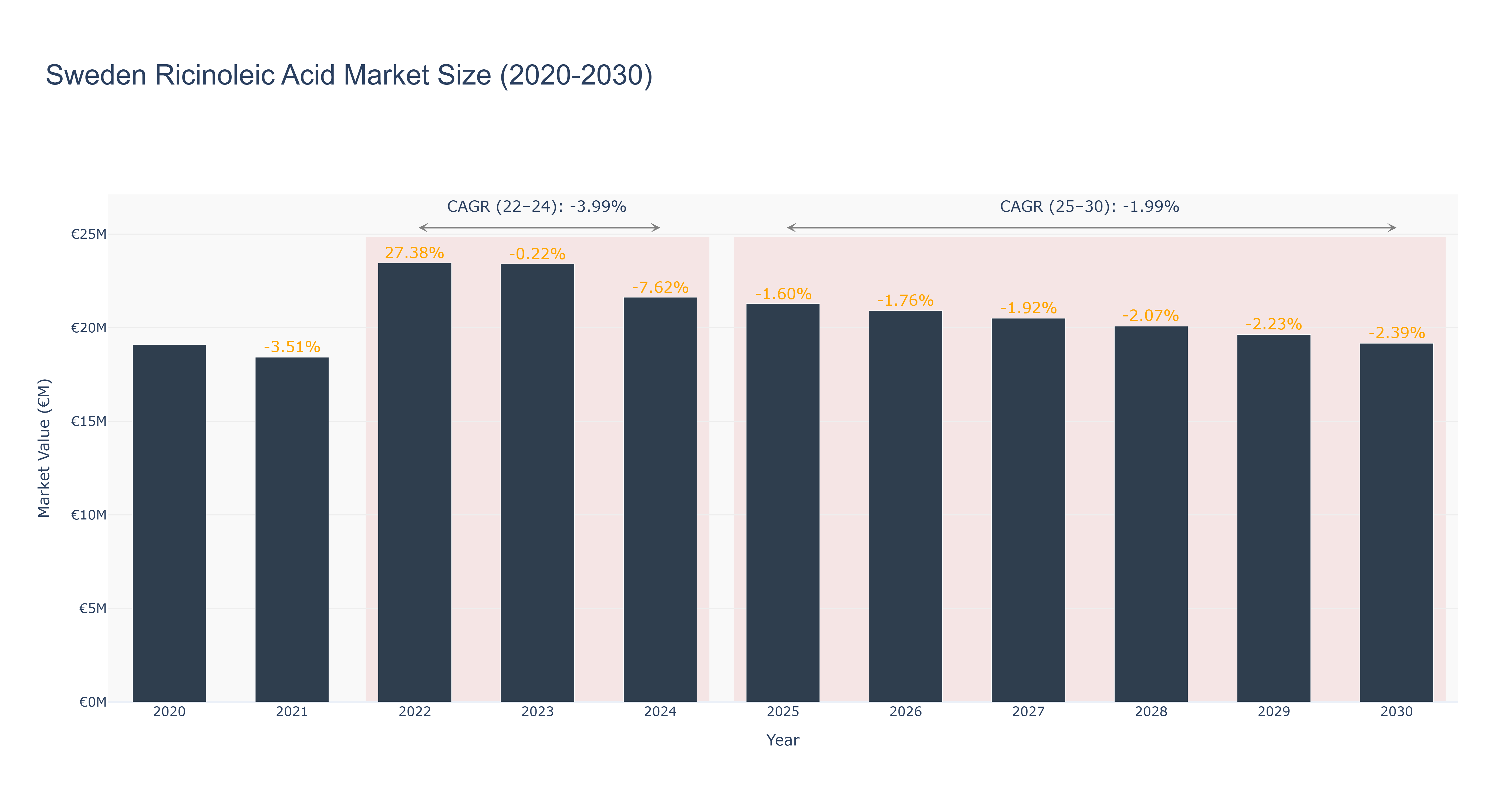 Sweden Ricinoleic Acid Market Size (2020-2030)