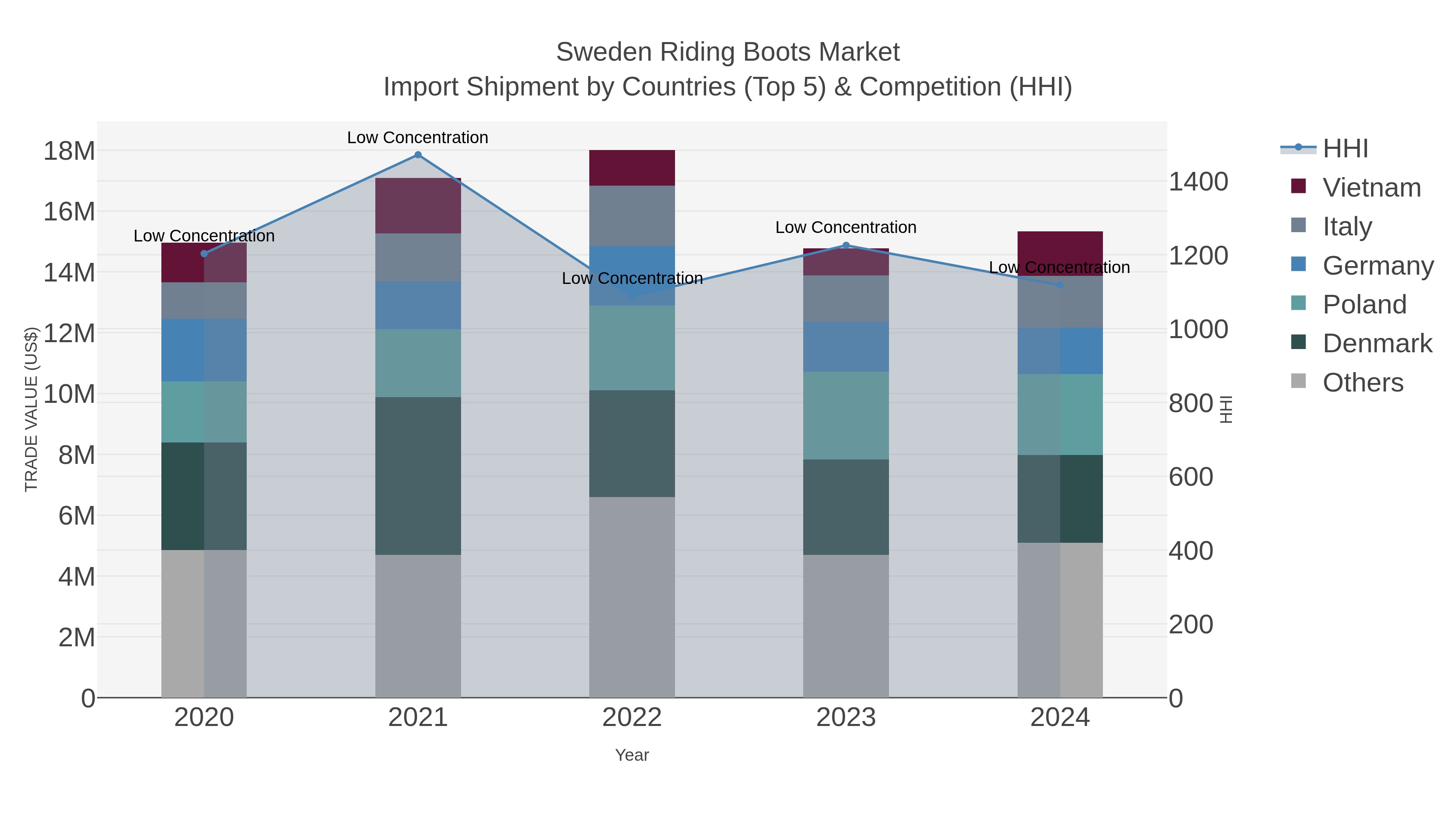 Sweden Riding Boots Market Import Shipment by Countries (Top 5) & Competition (HHI)