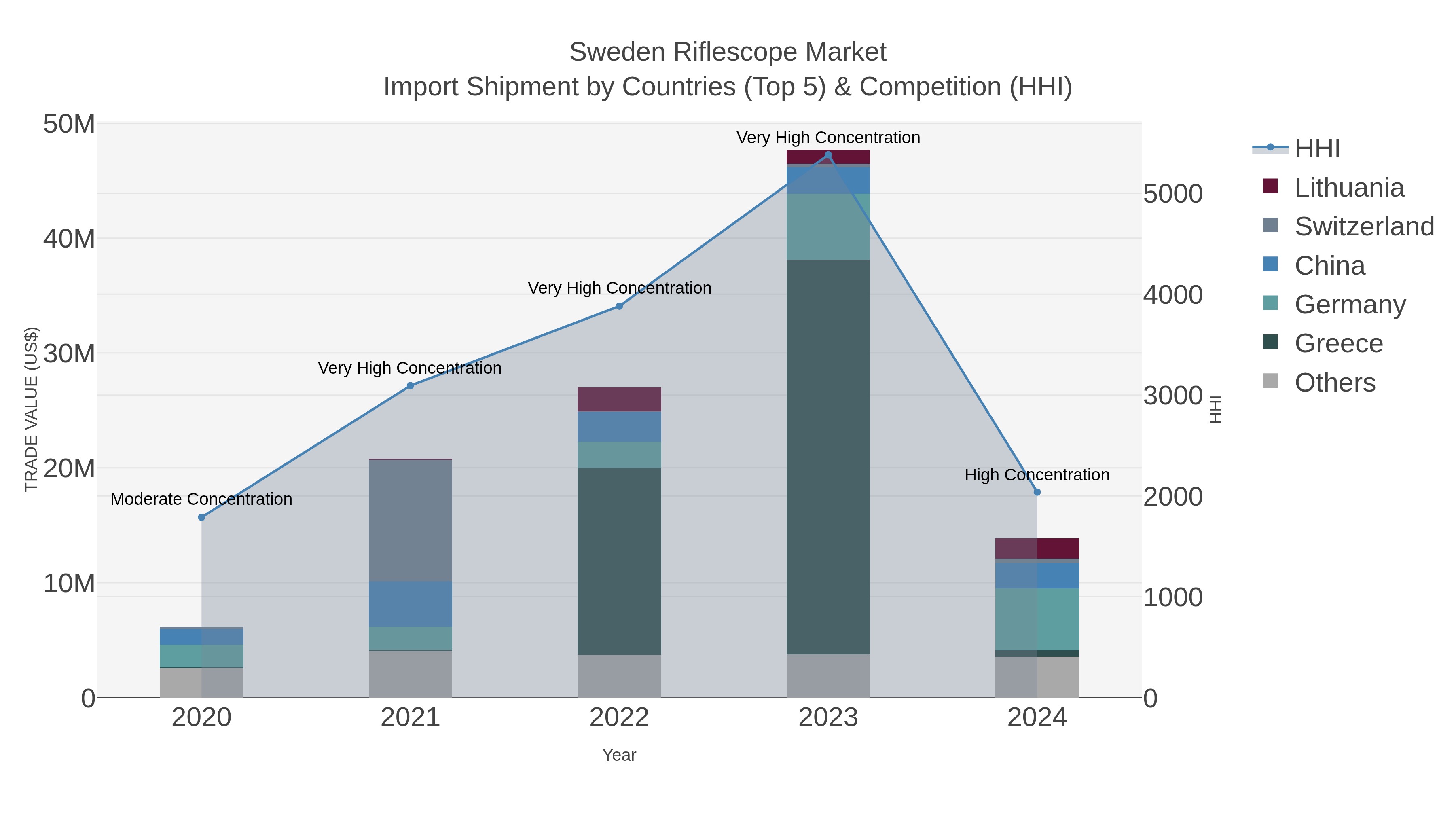 Sweden Riflescope Market Import Shipment by Countries (Top 5) & Competition (HHI)