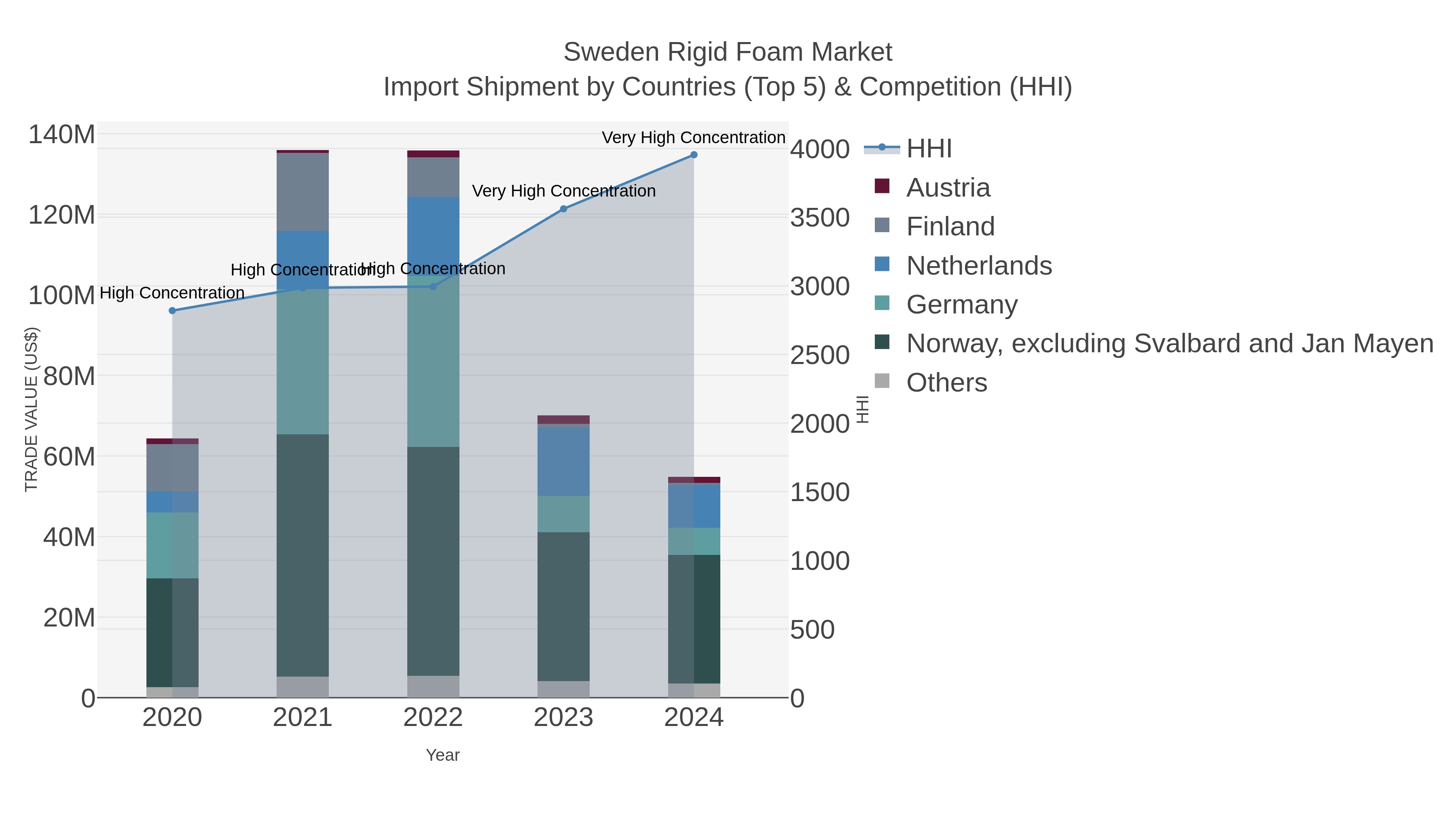 Sweden Rigid Foam Market Import Shipment by Countries (Top 5) & Competition (HHI)