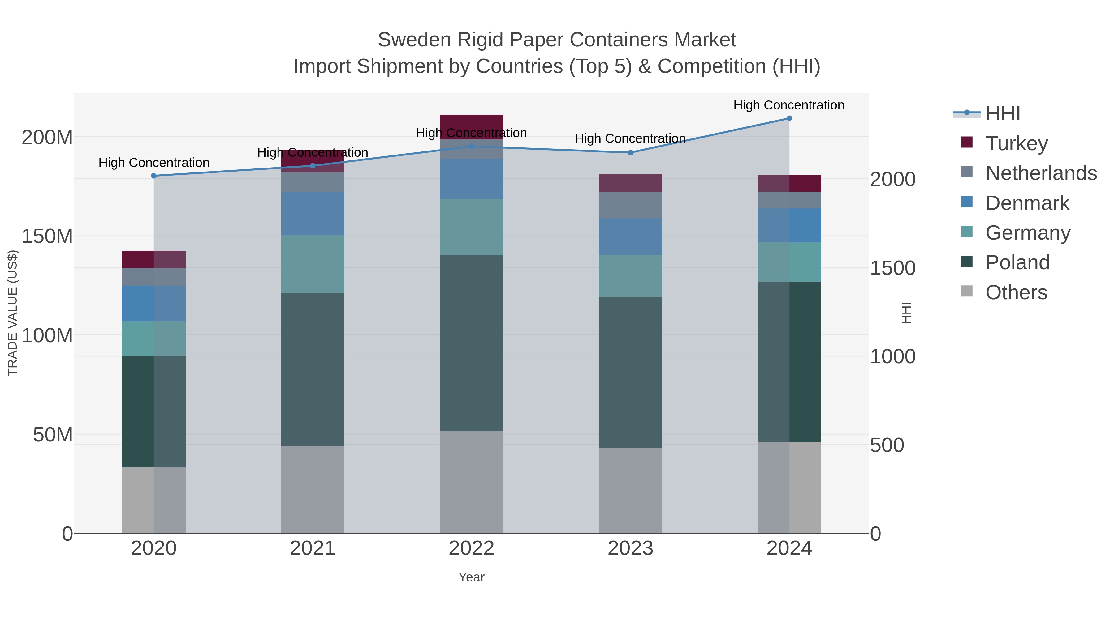 Sweden Rigid Paper Containers Market Import Shipment by Countries (Top 5) & Competition (HHI)