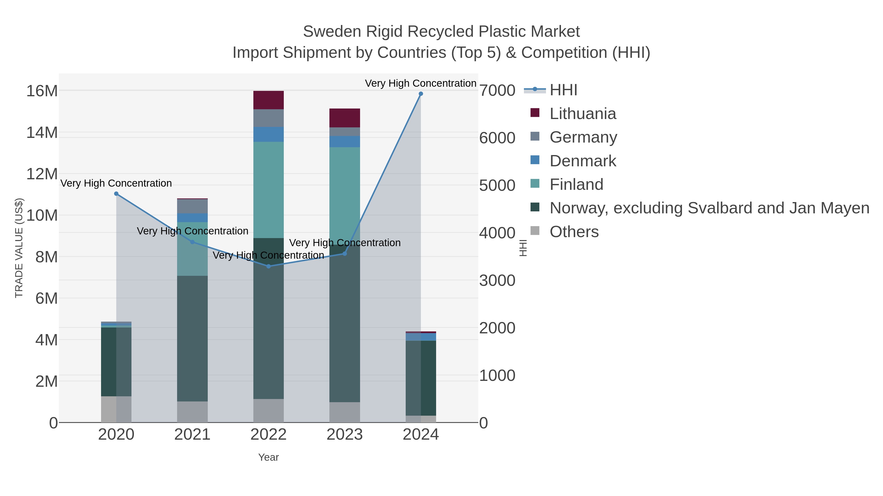 Sweden Rigid Recycled Plastic Market Import Shipment by Countries (Top 5) & Competition (HHI)