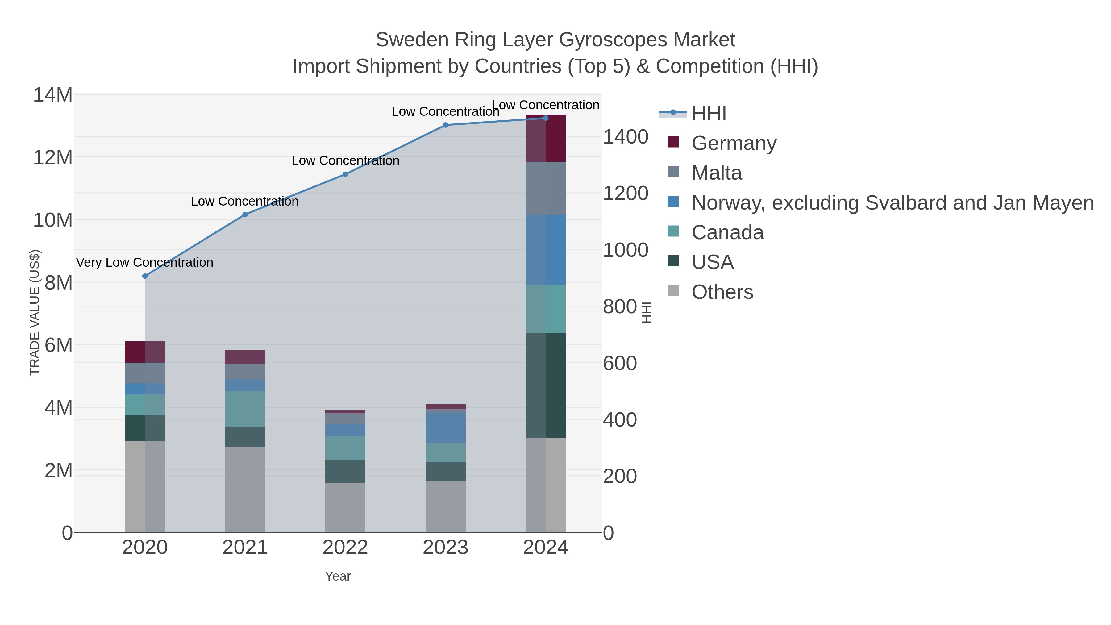 Sweden Ring Layer Gyroscopes Market Import Shipment by Countries (Top 5) & Competition (HHI)