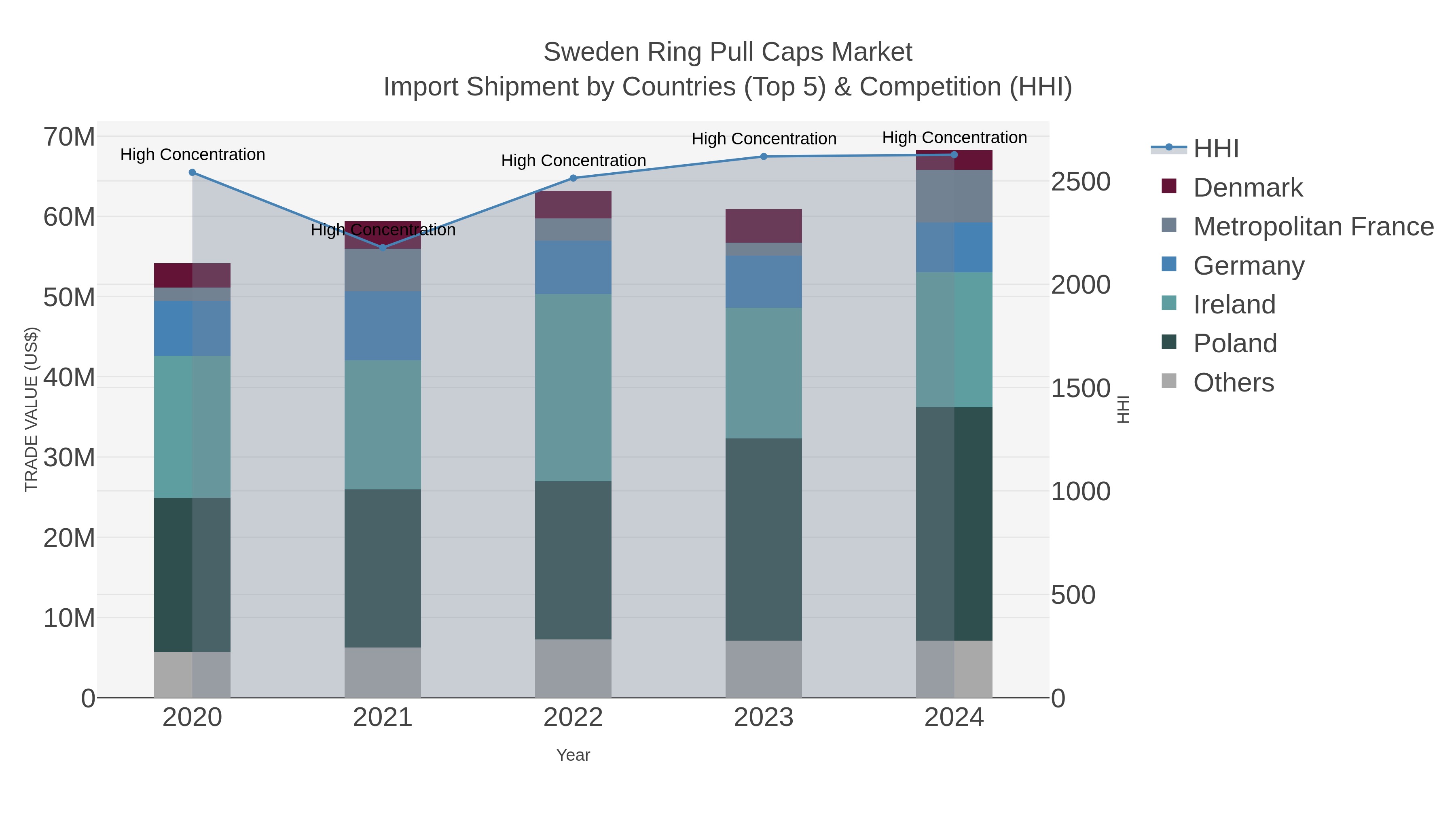 Sweden Ring Pull Caps Market Import Shipment by Countries (Top 5) & Competition (HHI)