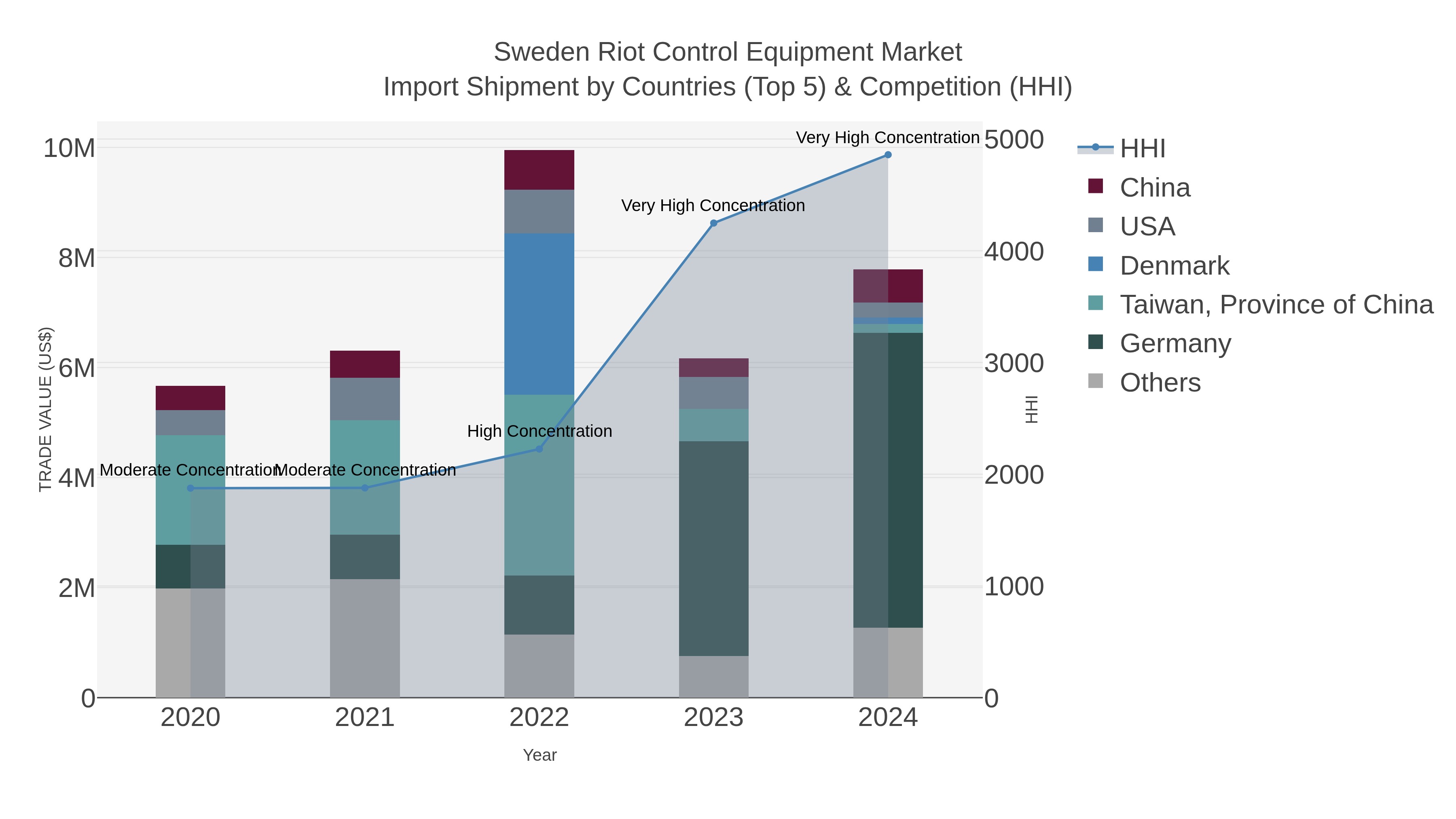 Sweden Riot Control Equipment Market Import Shipment by Countries (Top 5) & Competition (HHI)