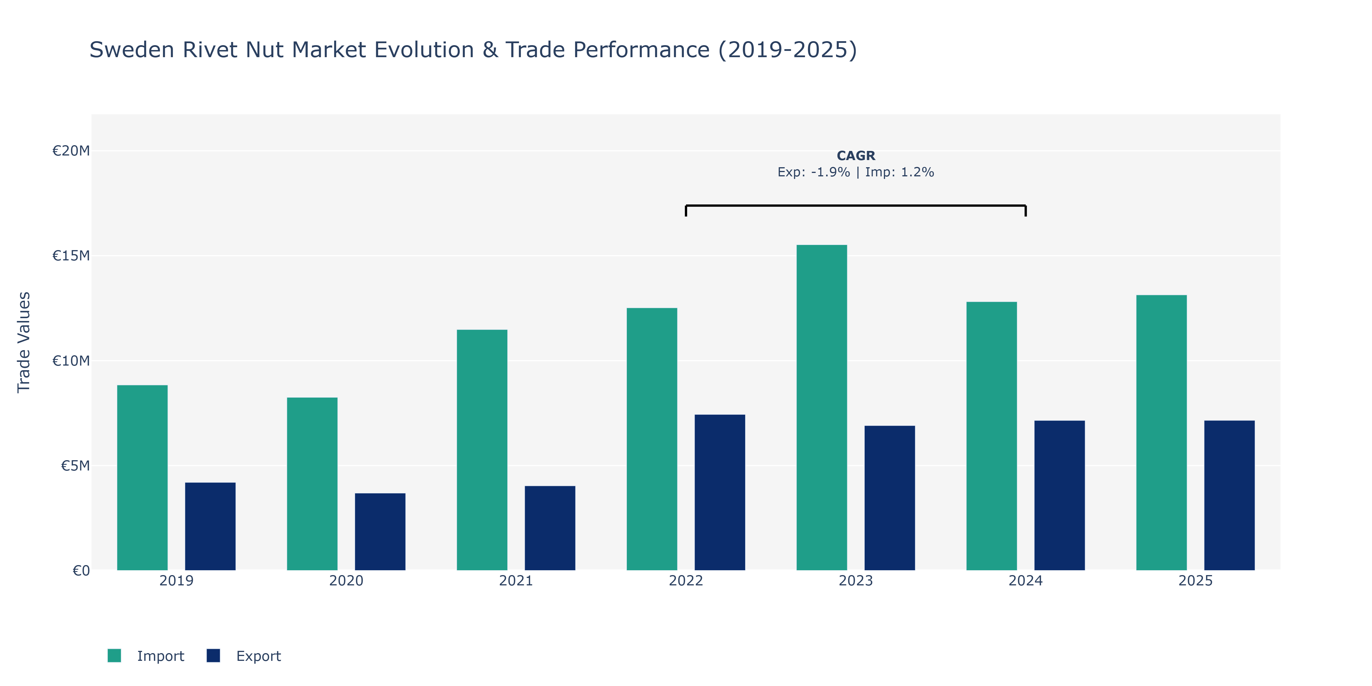 Sweden Rivet Nut Market: Production & Trade Performance (2019-2025)