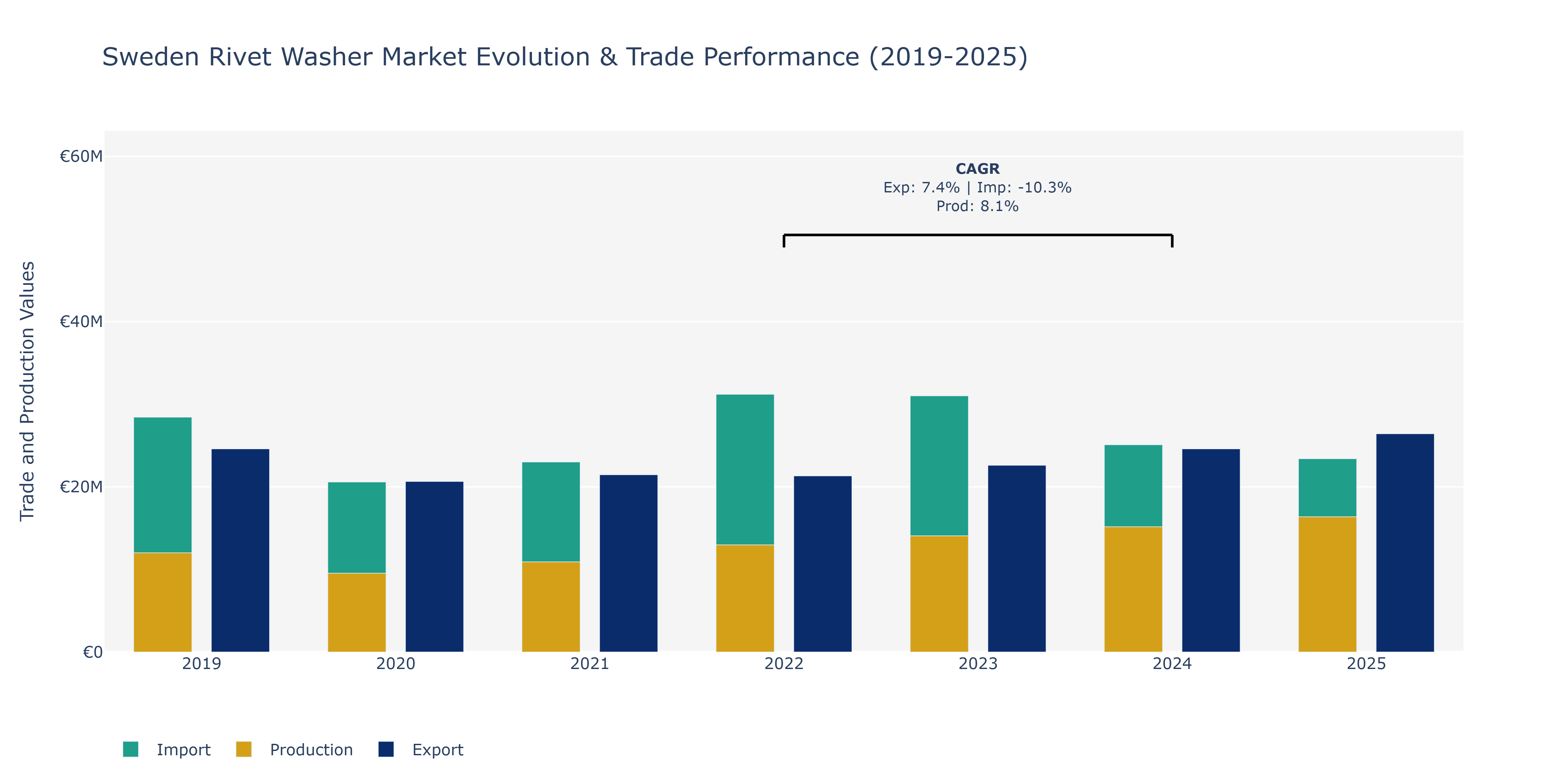 Sweden Rivet Washer Market: Production & Trade Performance (2019-2025) Size