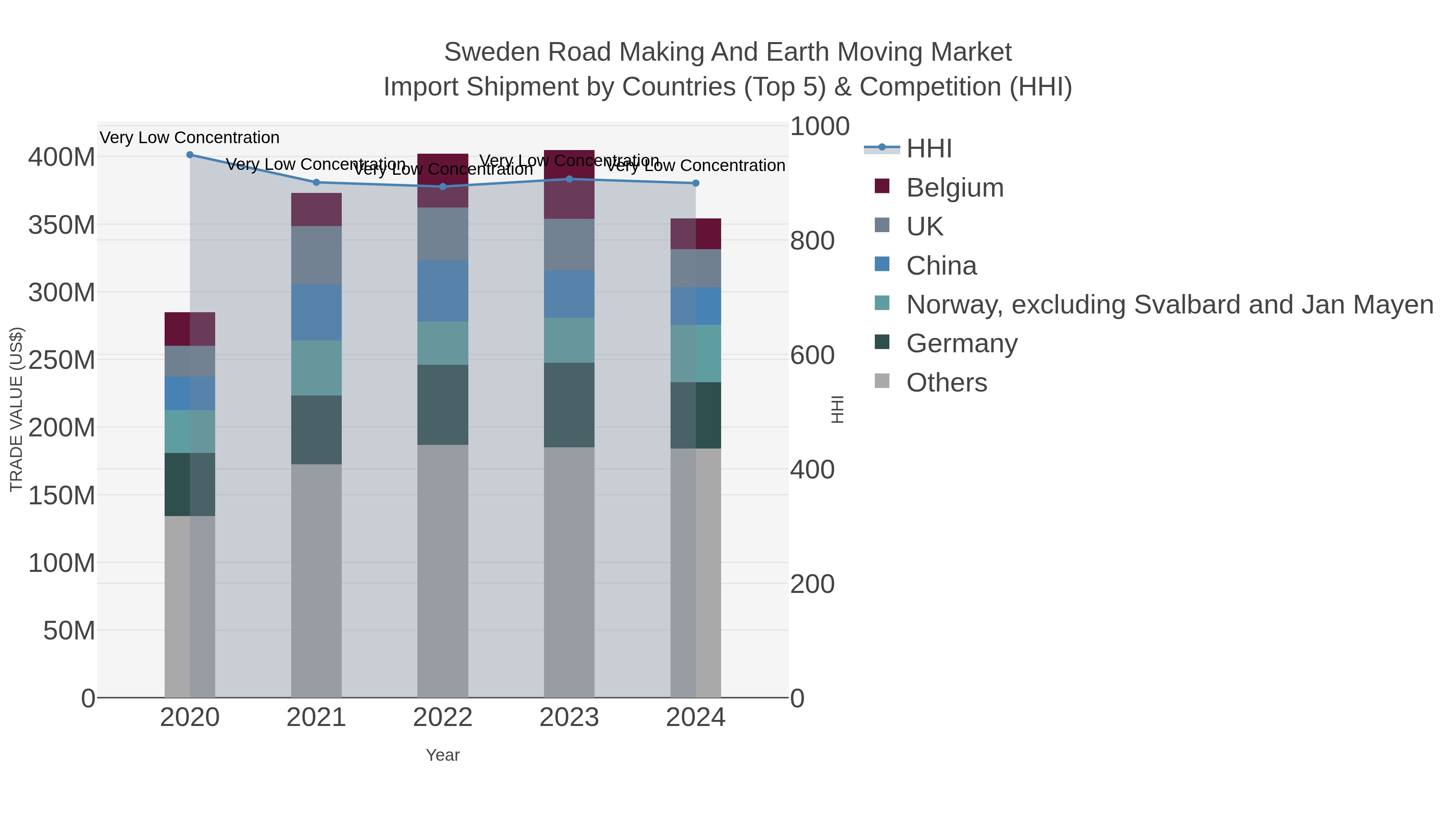 Sweden Road Making And Earth Moving Market Import Shipment by Countries (Top 5) & Competition (HHI)