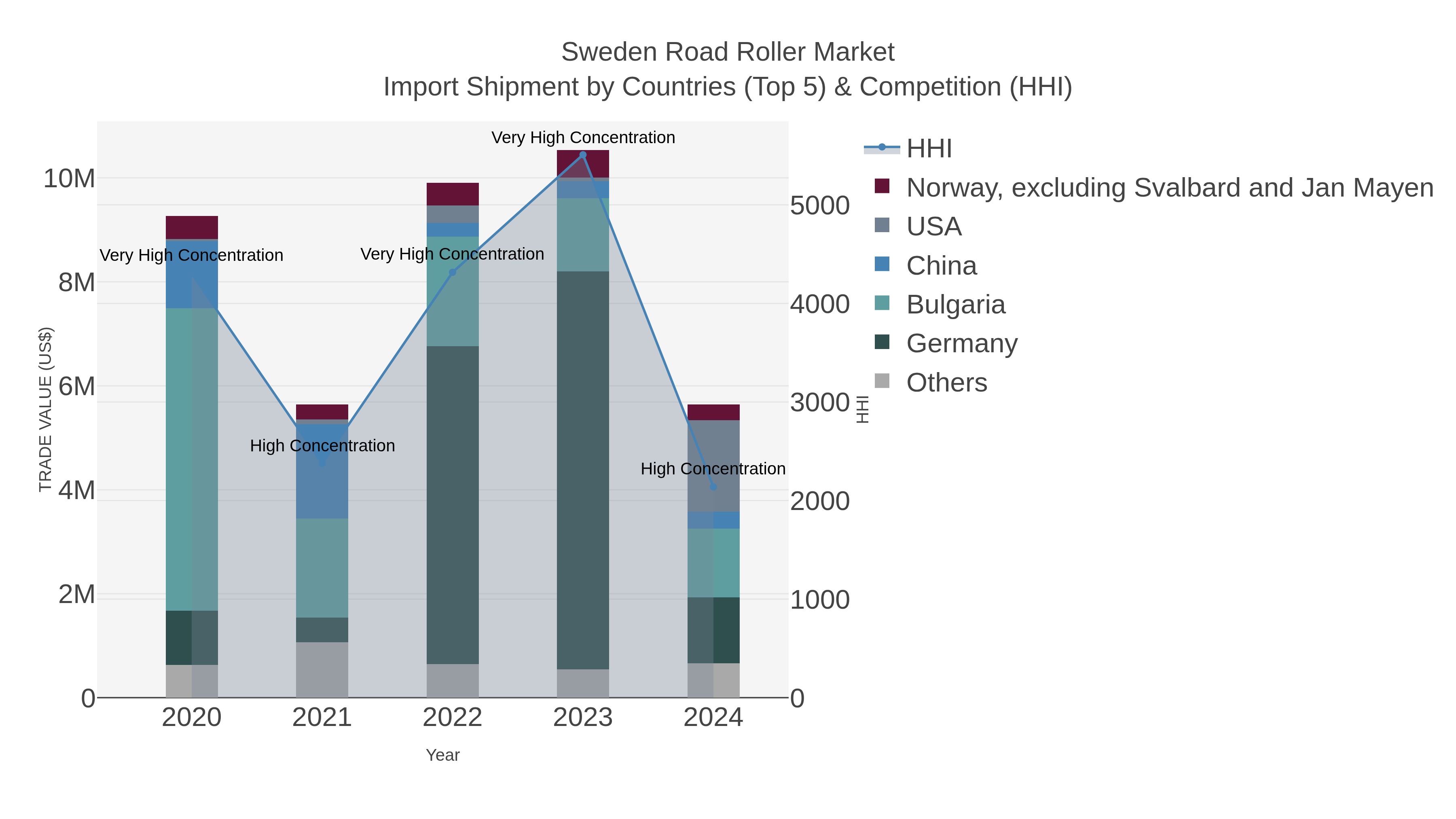 Sweden Road Roller Market Import Shipment by Countries (Top 5) & Competition (HHI)