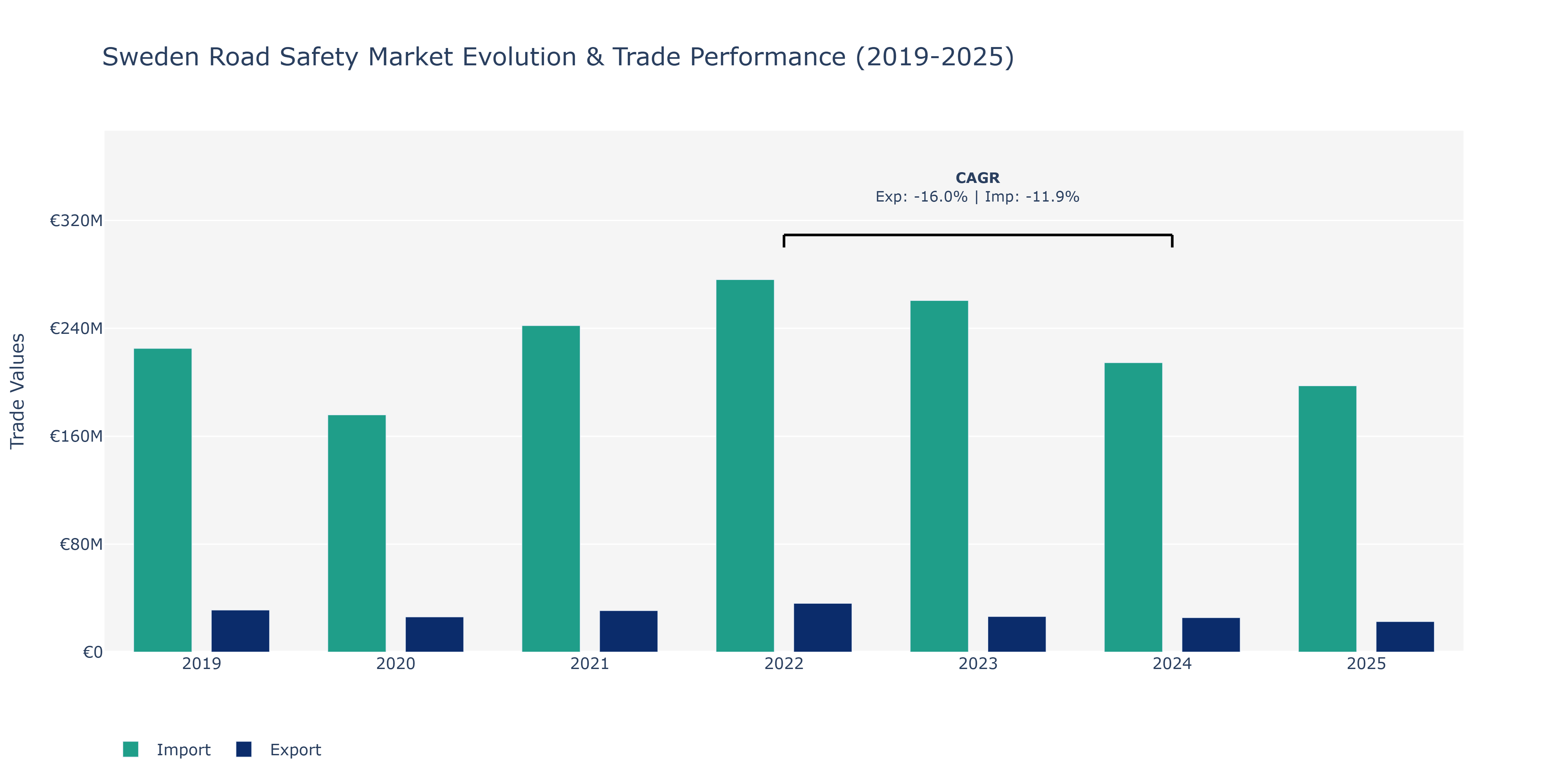 Sweden Road Safety Market: Production & Trade Performance (2019-2025)