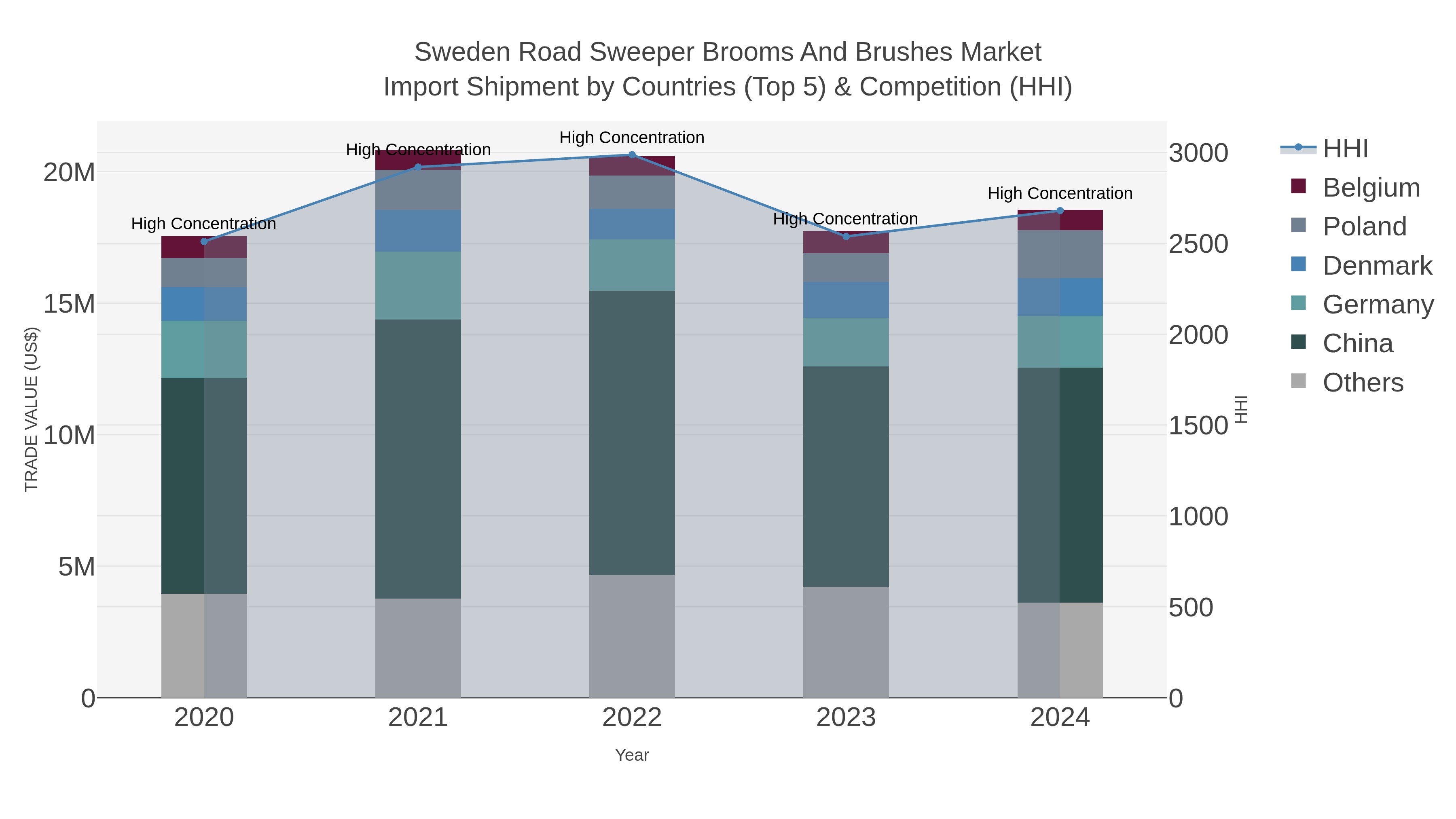 Sweden Road Sweeper Brooms And Brushes Market Import Shipment by Countries (Top 5) & Competition (HHI)