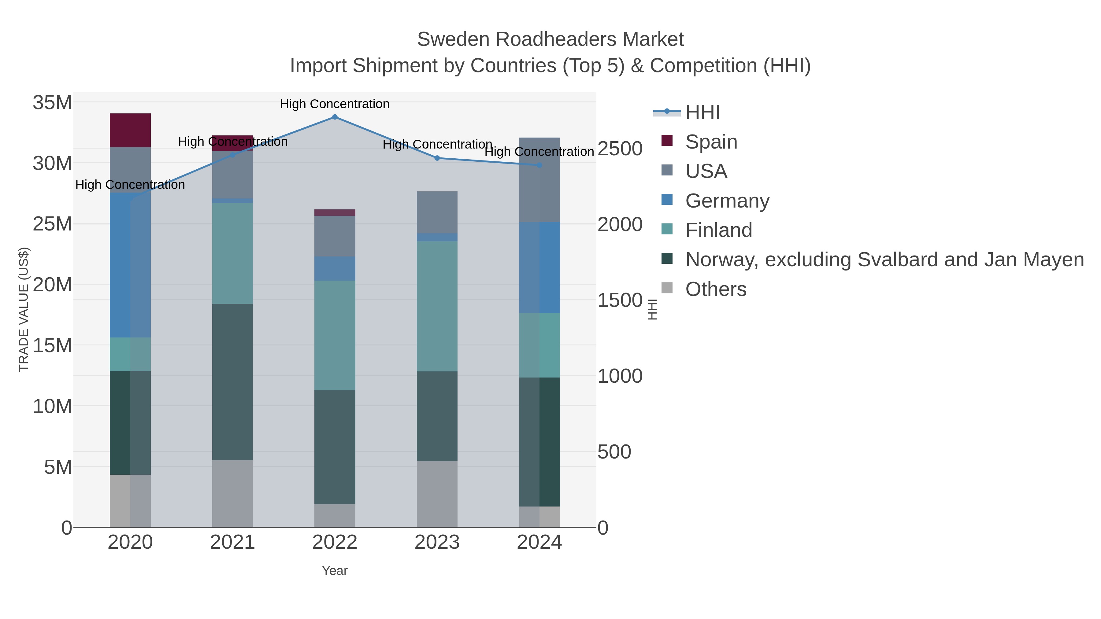 Sweden Roadheaders Market Import Shipment by Countries (Top 5) & Competition (HHI)