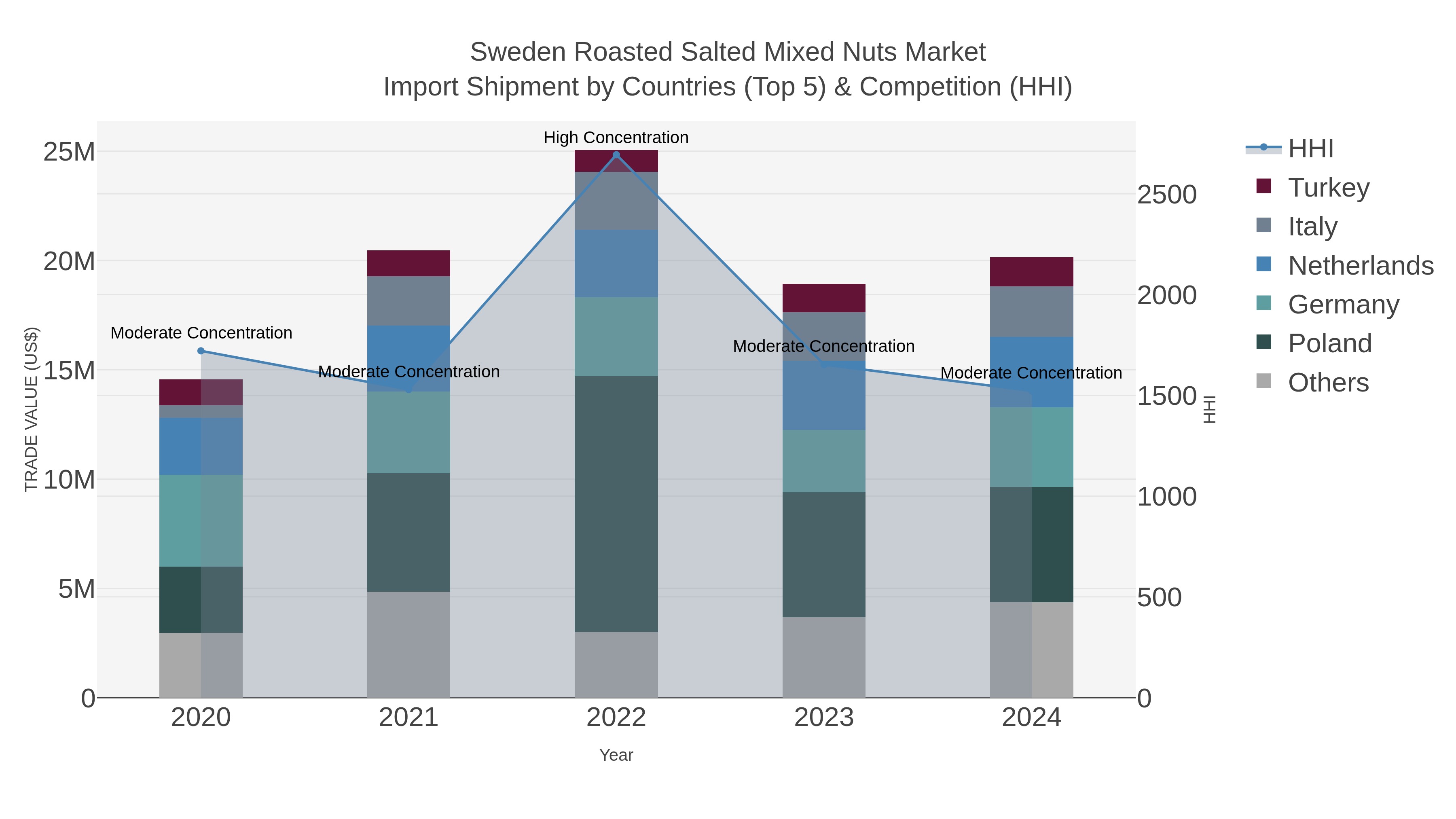 Sweden Roasted Salted Mixed Nuts Market Import Shipment by Countries (Top 5) & Competition (HHI)