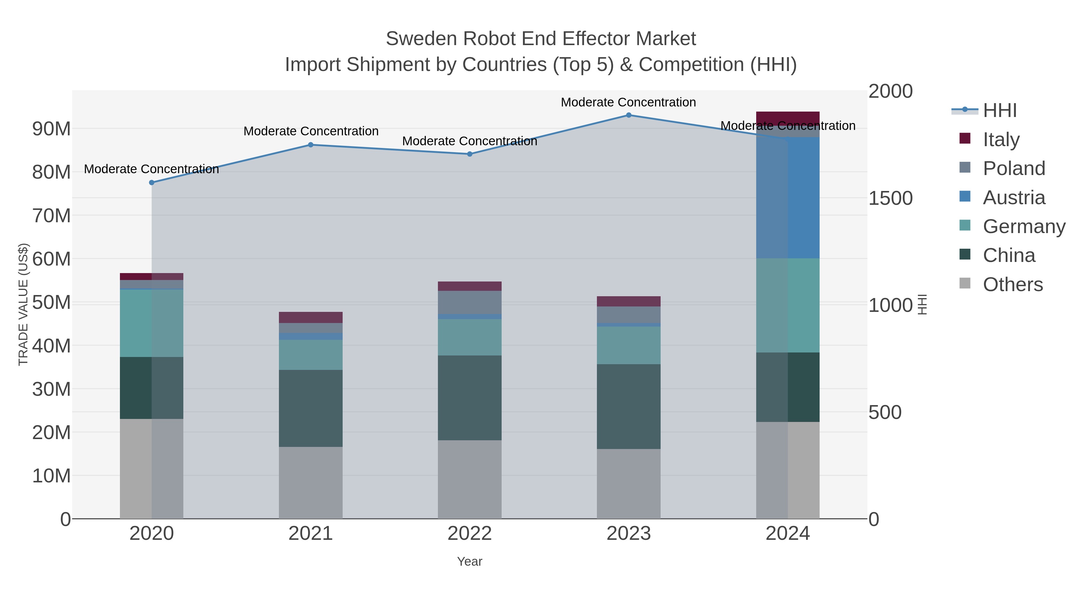 Sweden Robot End Effector Market Import Shipment by Countries (Top 5) & Competition (HHI)