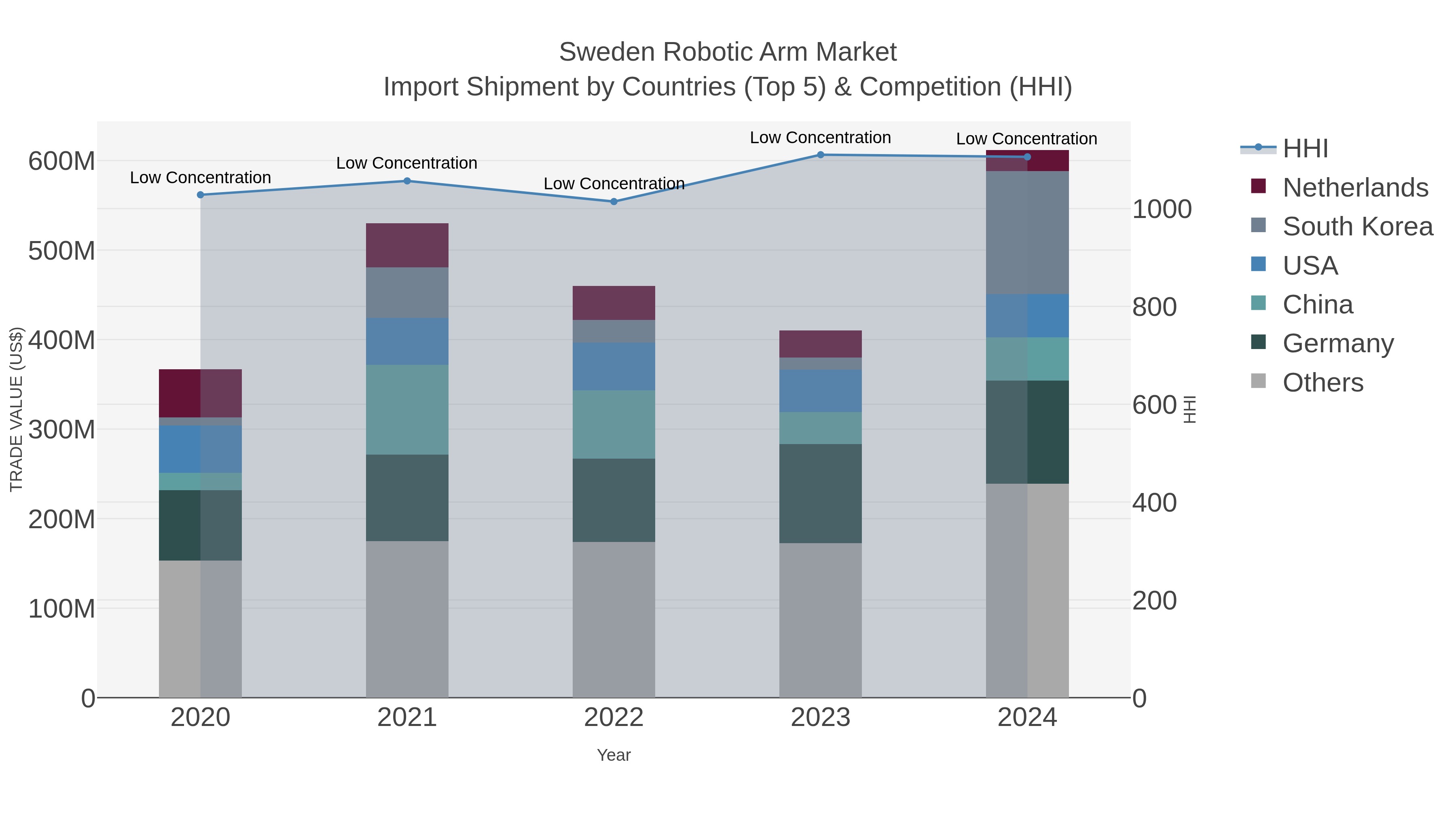 Sweden Robotic Arm Market Import Shipment by Countries (Top 5) & Competition (HHI)