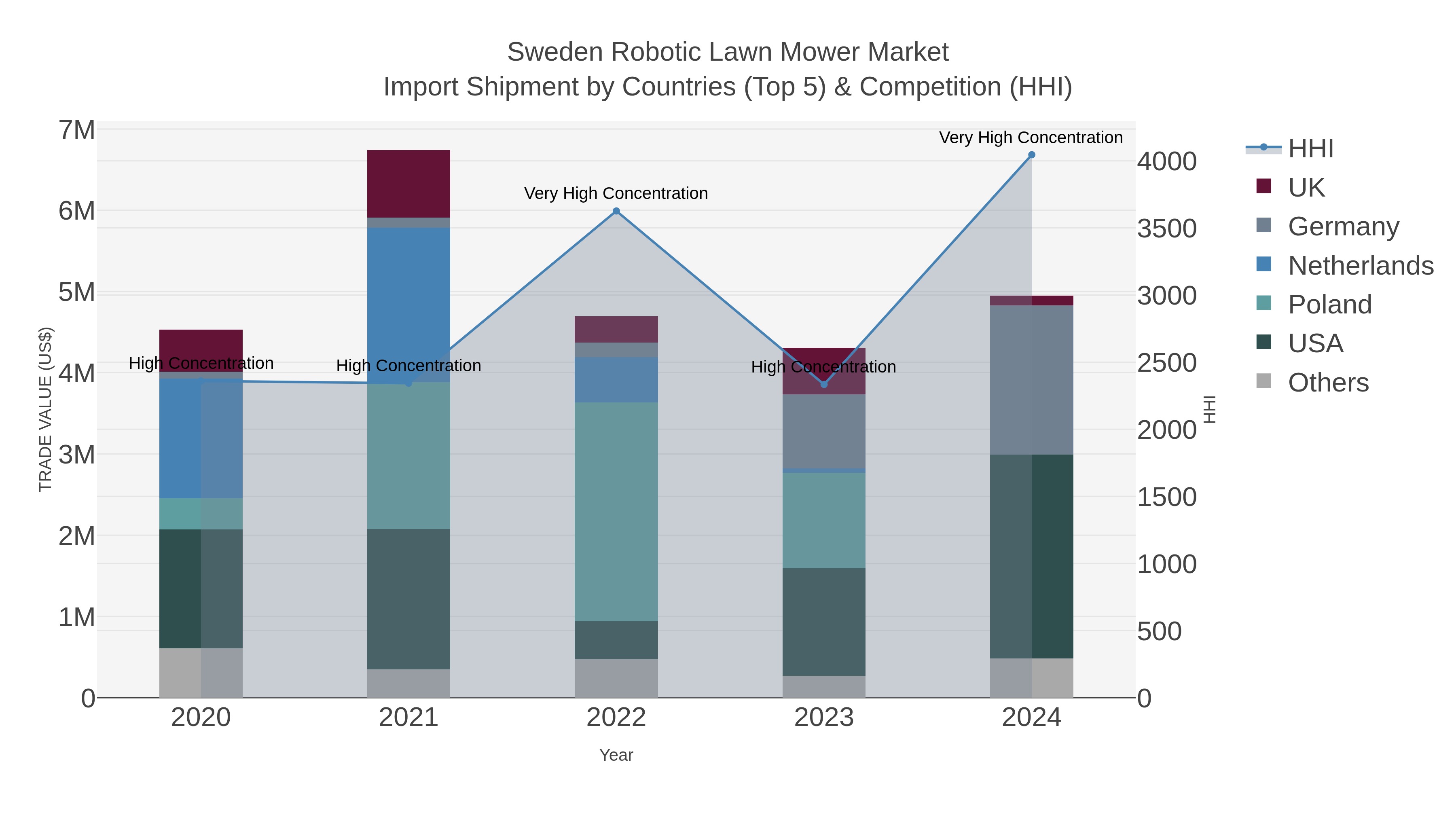 Sweden Robotic Lawn Mower Market Import Shipment by Countries (Top 5) & Competition (HHI)