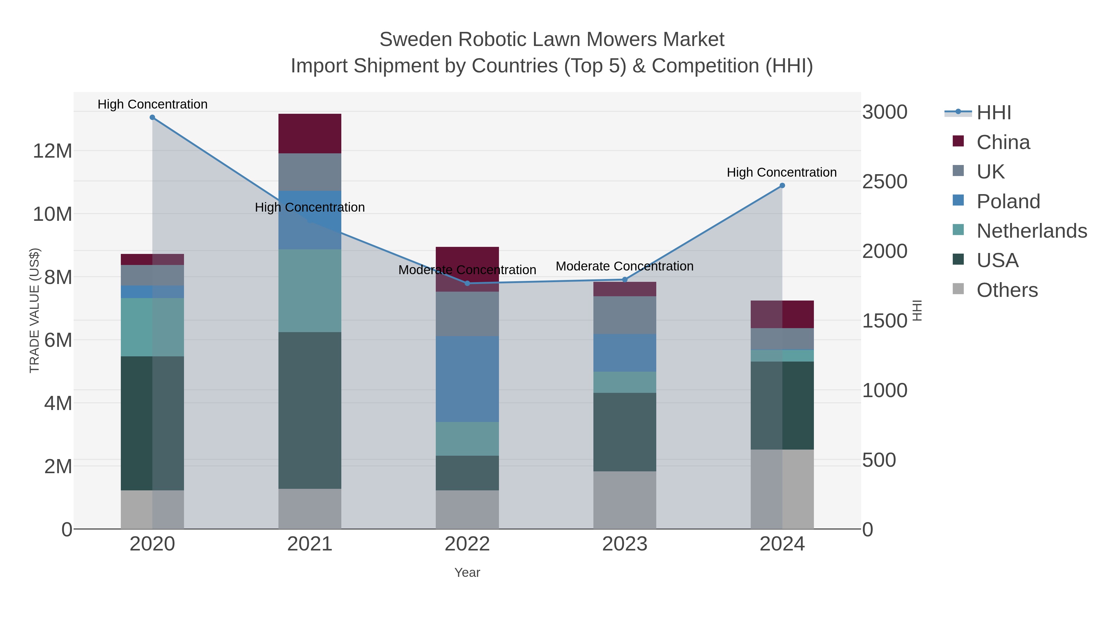 Sweden Robotic Lawn Mowers Market Import Shipment by Countries (Top 5) & Competition (HHI)