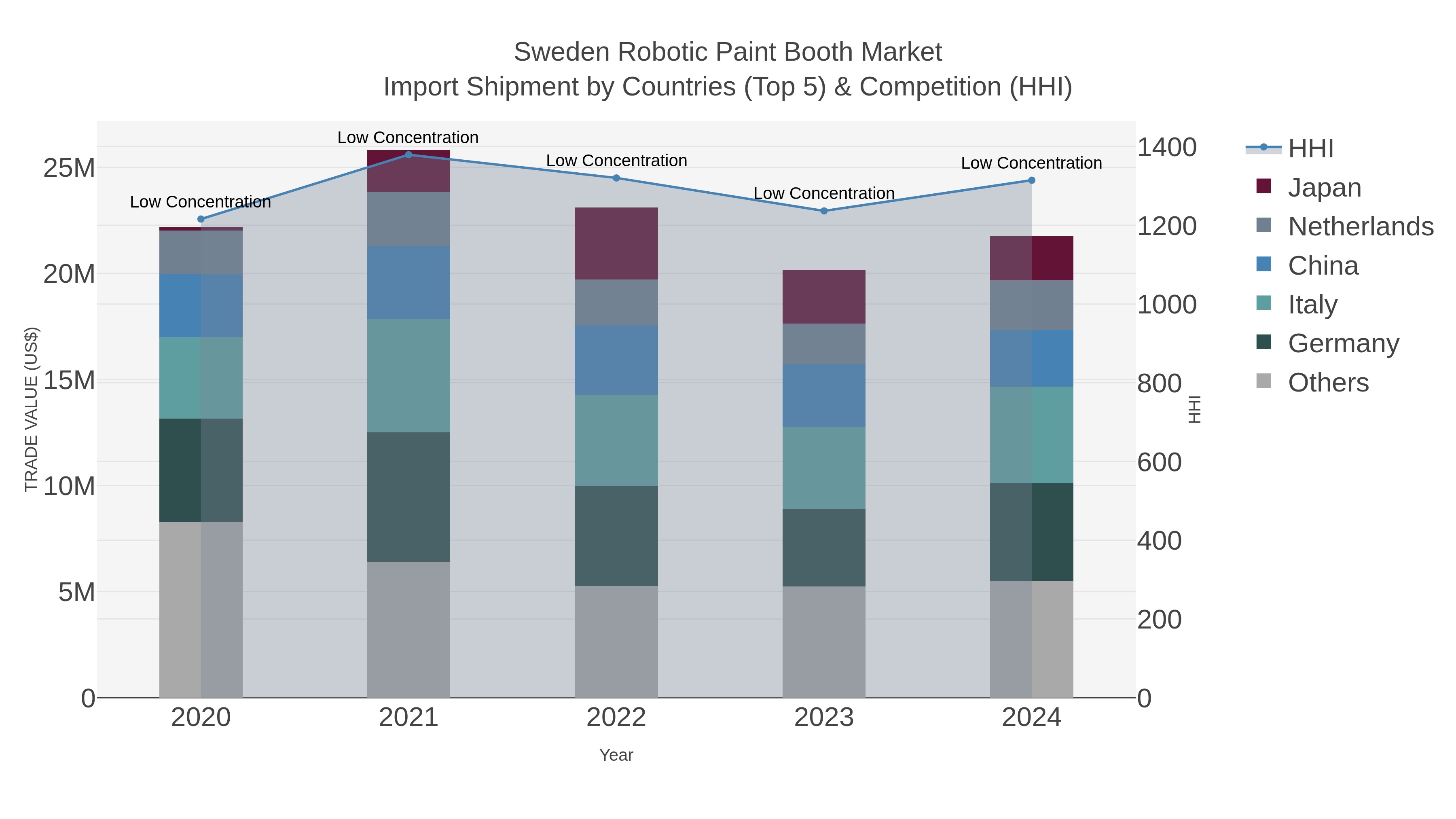 Sweden Robotic Paint Booth Market Import Shipment by Countries (Top 5) & Competition (HHI)
