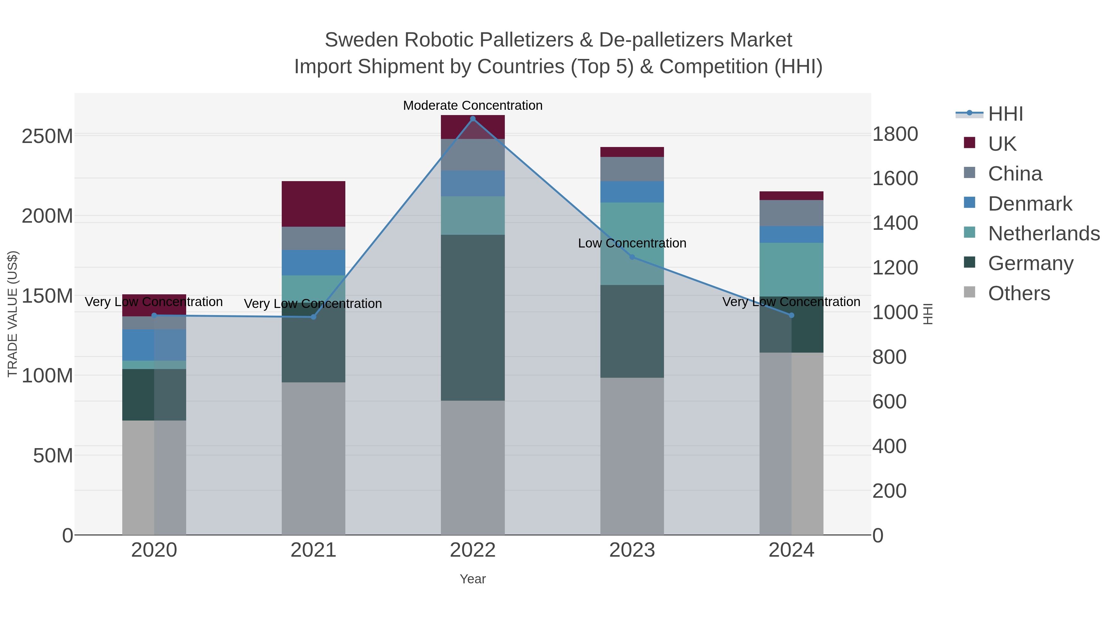 Sweden Robotic Palletizers & De-palletizers Market Import Shipment by Countries (Top 5) & Competition (HHI)