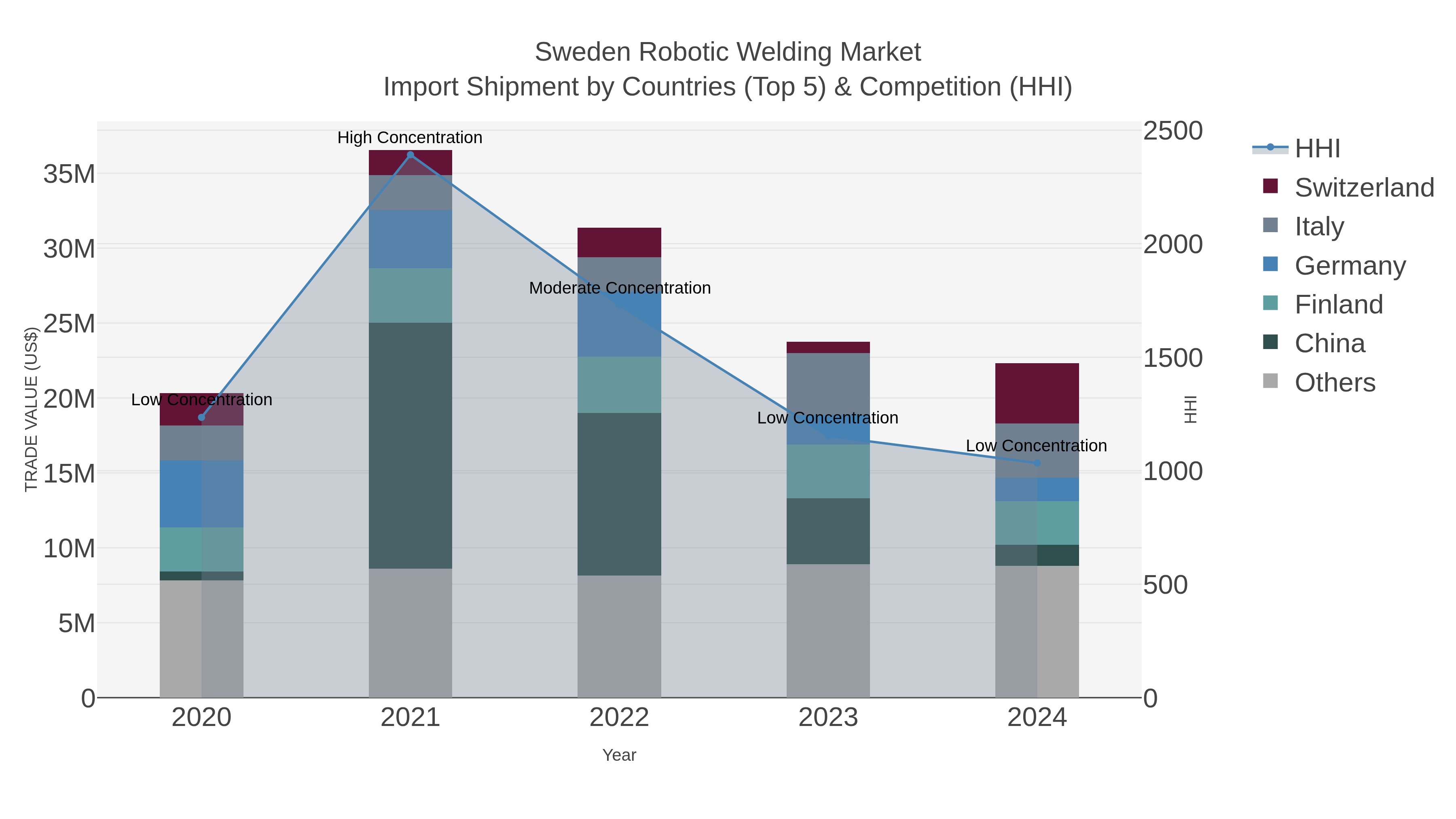 Sweden Robotic Welding Market Import Shipment by Countries (Top 5) & Competition (HHI)