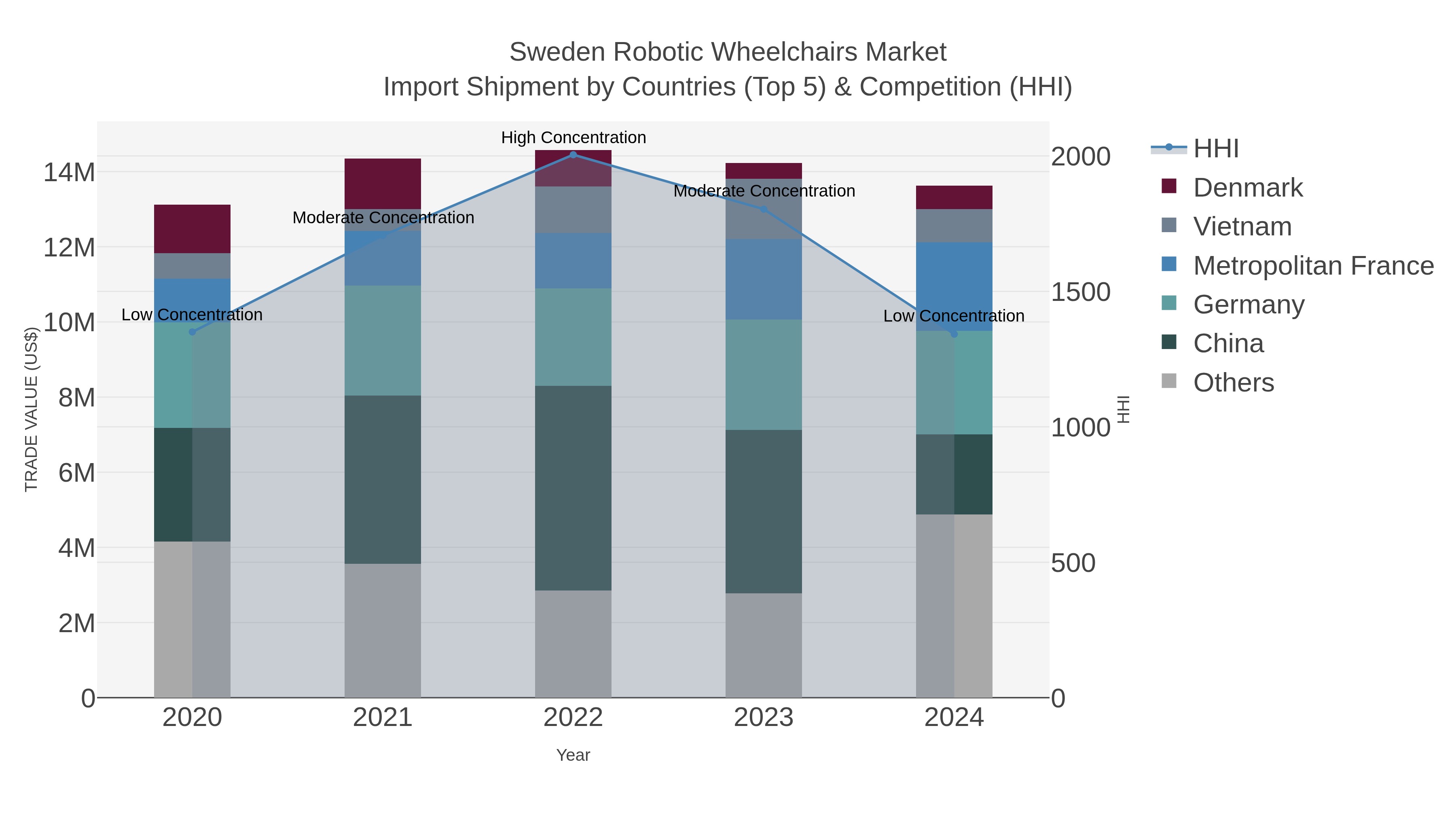 Sweden Robotic Wheelchairs Market Import Shipment by Countries (Top 5) & Competition (HHI)
