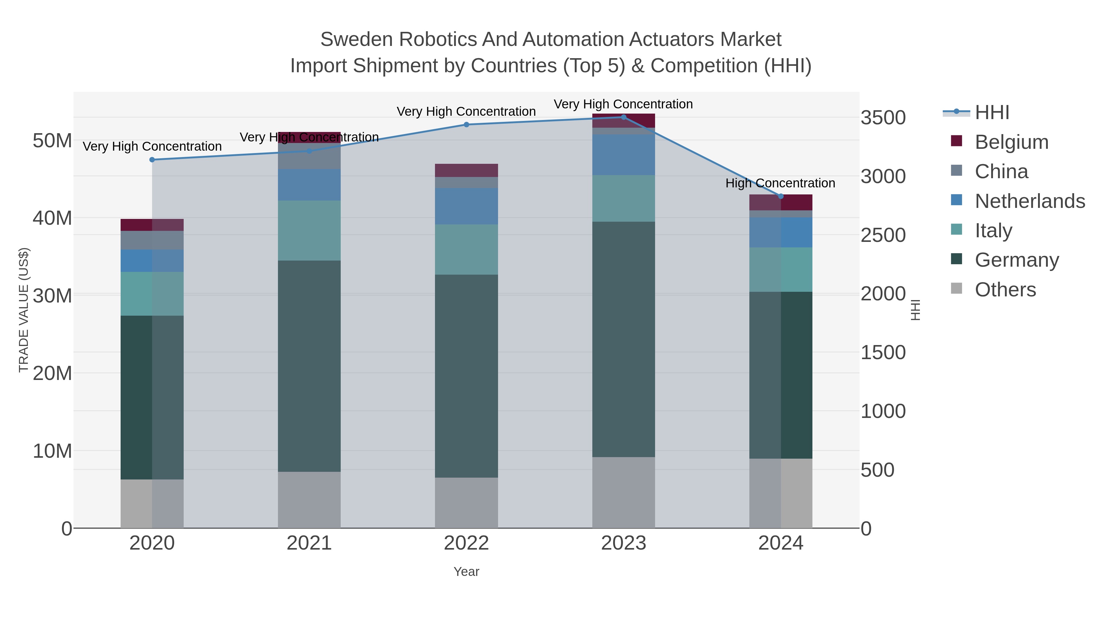 Sweden Robotics And Automation Actuators Market Import Shipment by Countries (Top 5) & Competition (HHI)