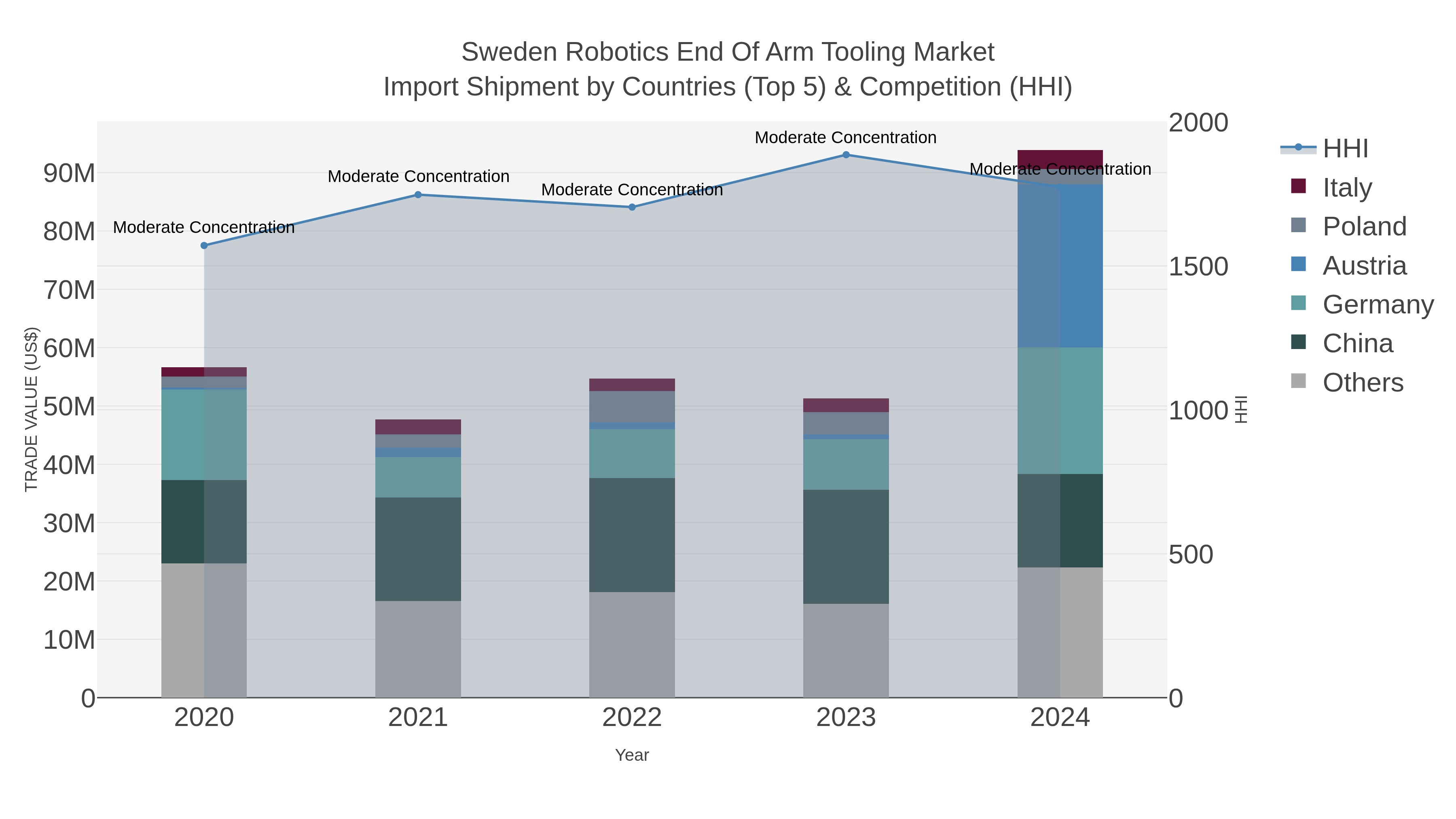 Sweden Robotics End Of Arm Tooling Market Import Shipment by Countries (Top 5) & Competition (HHI)