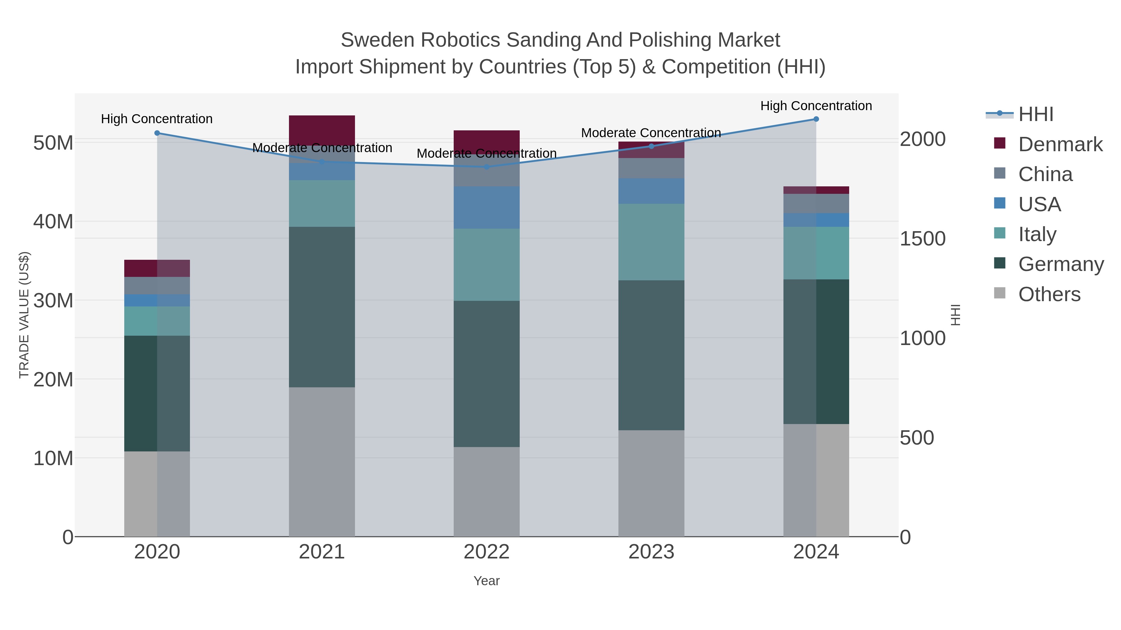 Sweden Robotics Sanding And Polishing Market Import Shipment by Countries (Top 5) & Competition (HHI)