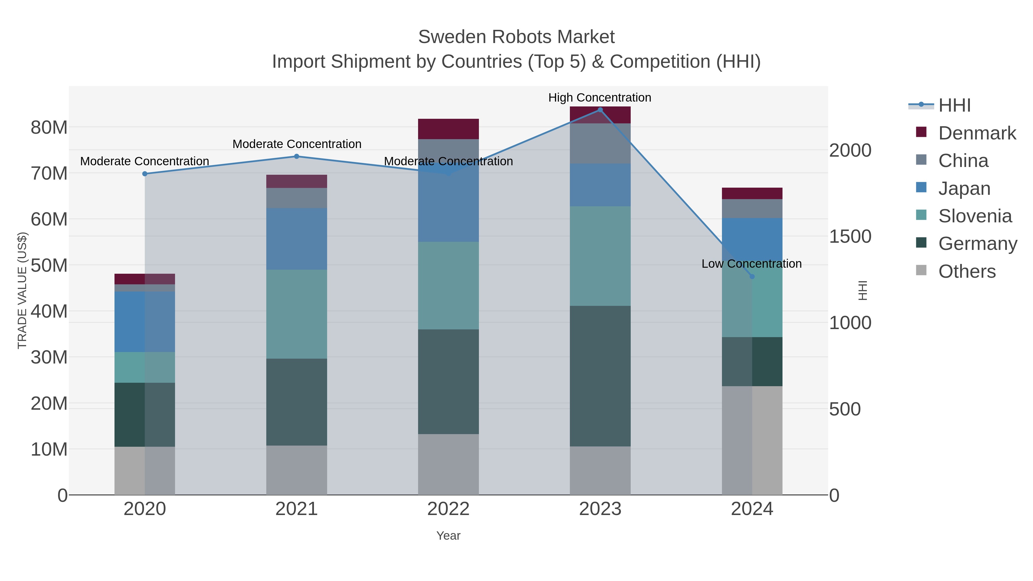 Sweden Robots Market Import Shipment by Countries (Top 5) & Competition (HHI)